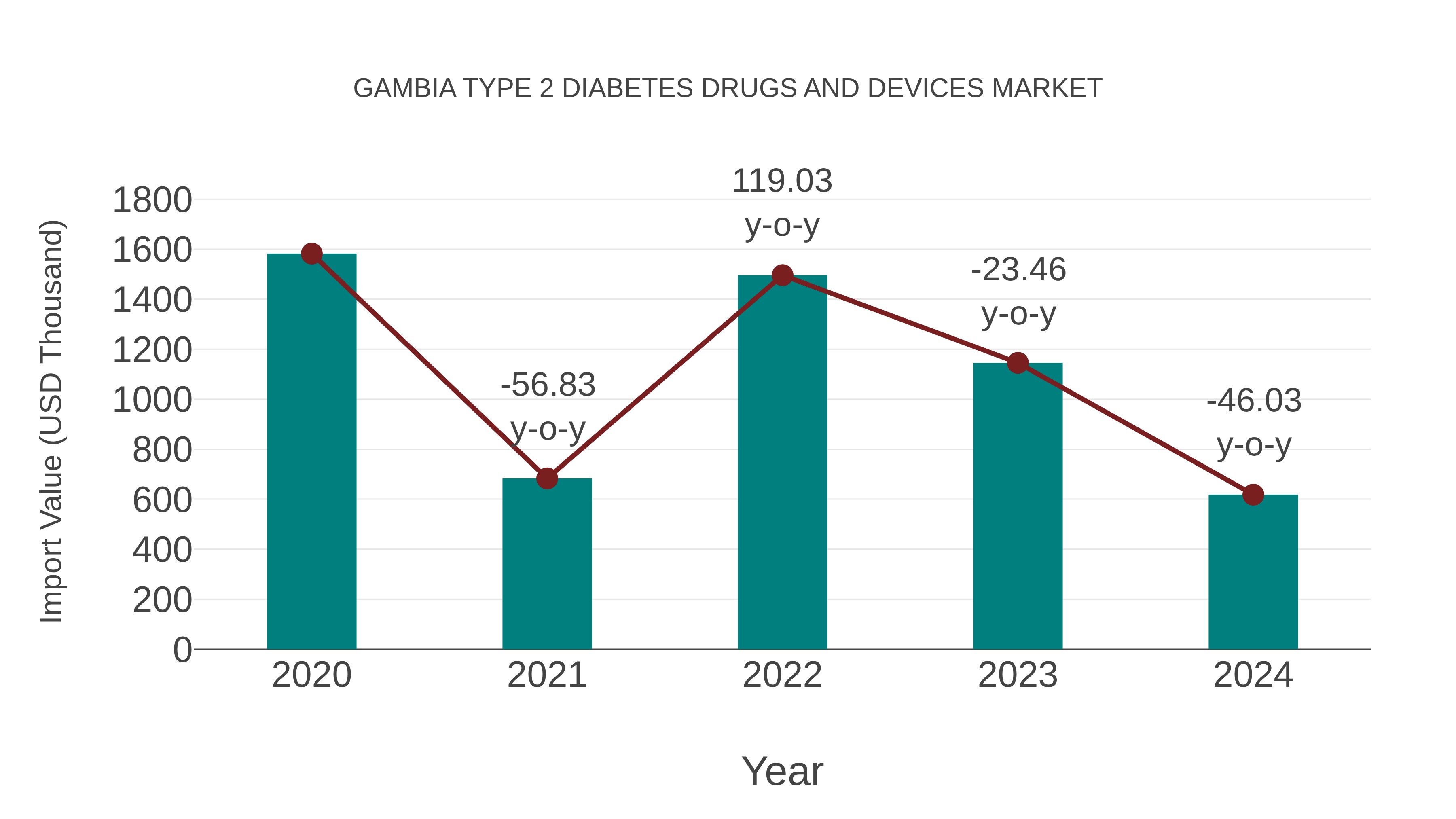  Gambia Type 2 Diabetes Drugs and Devices Market: Import Trend Analysis