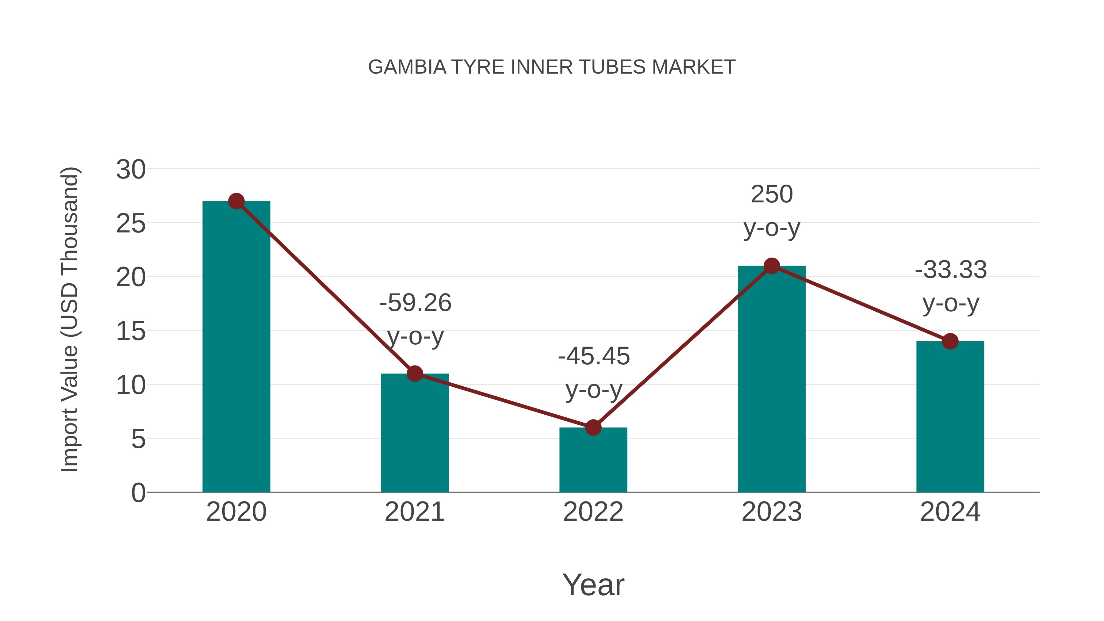  Gambia Tyre Inner Tubes Market: Import Trend Analysis