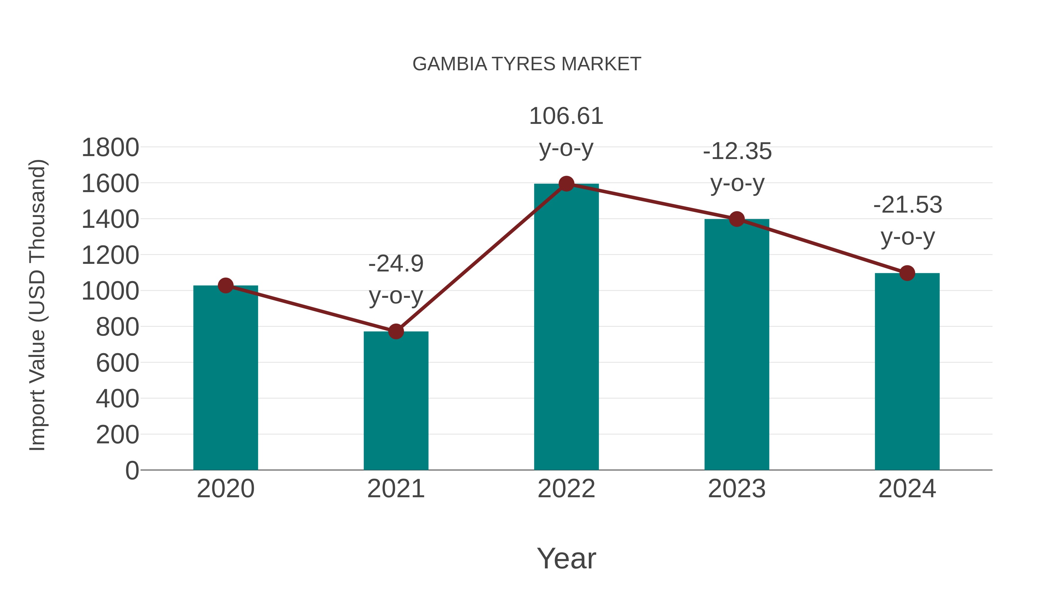  Gambia Tyres Market: Import Trend Analysis