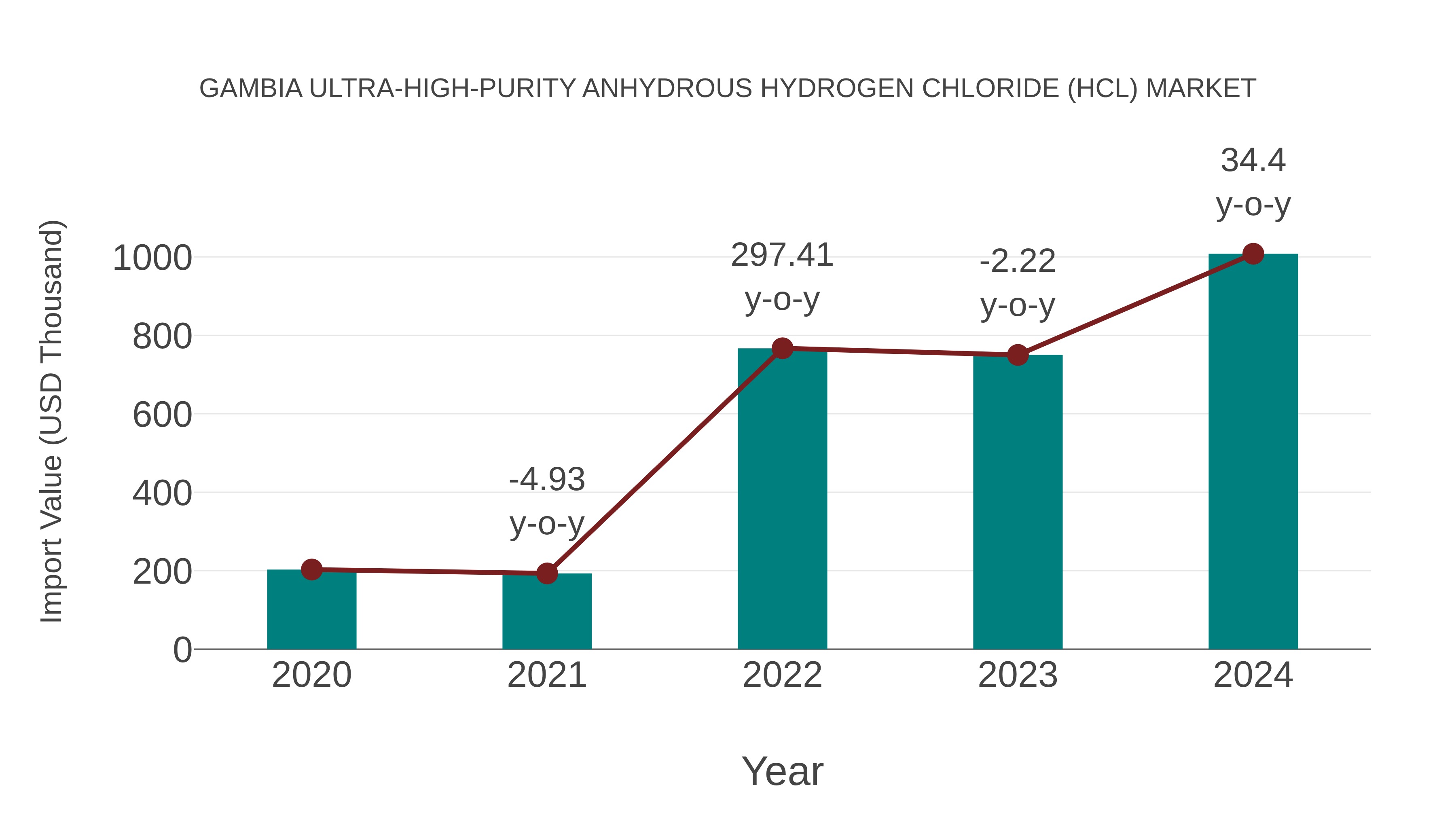 Gambia Ultra-high-purity Anhydrous Hydrogen Chloride (Hcl) Market: Import Trend Analysis