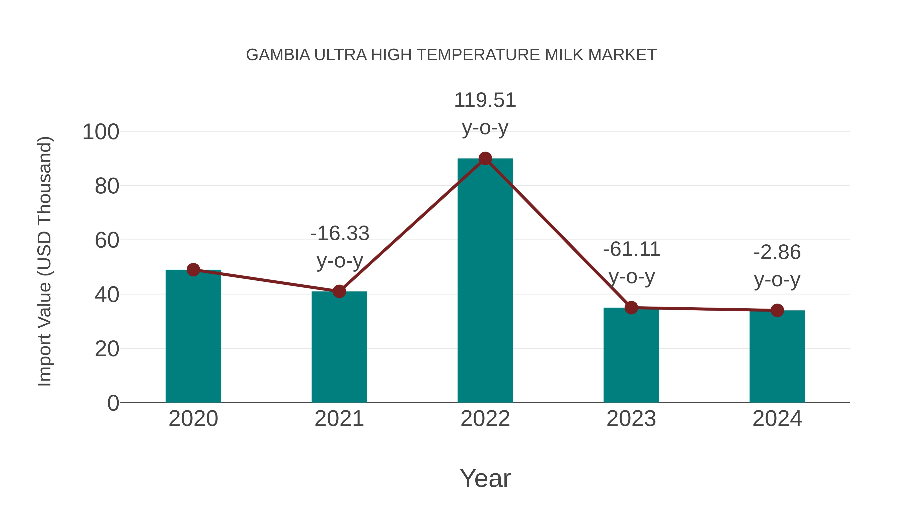  Gambia Ultra High Temperature Milk Market: Import Trend Analysis