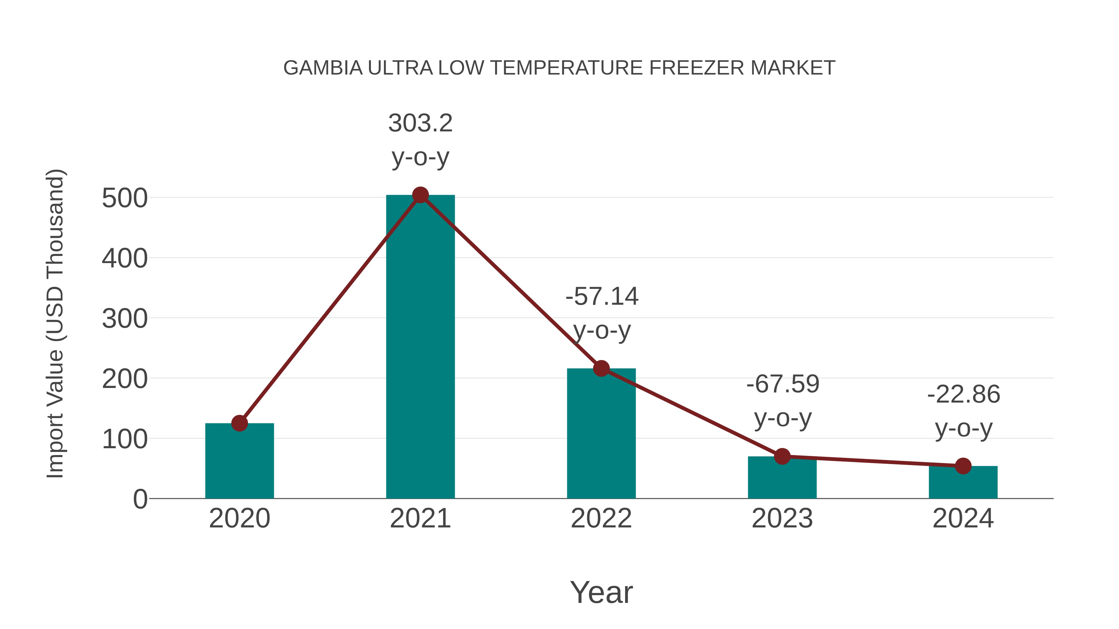  Gambia Ultra Low Temperature Freezer Market: Import Trend Analysis