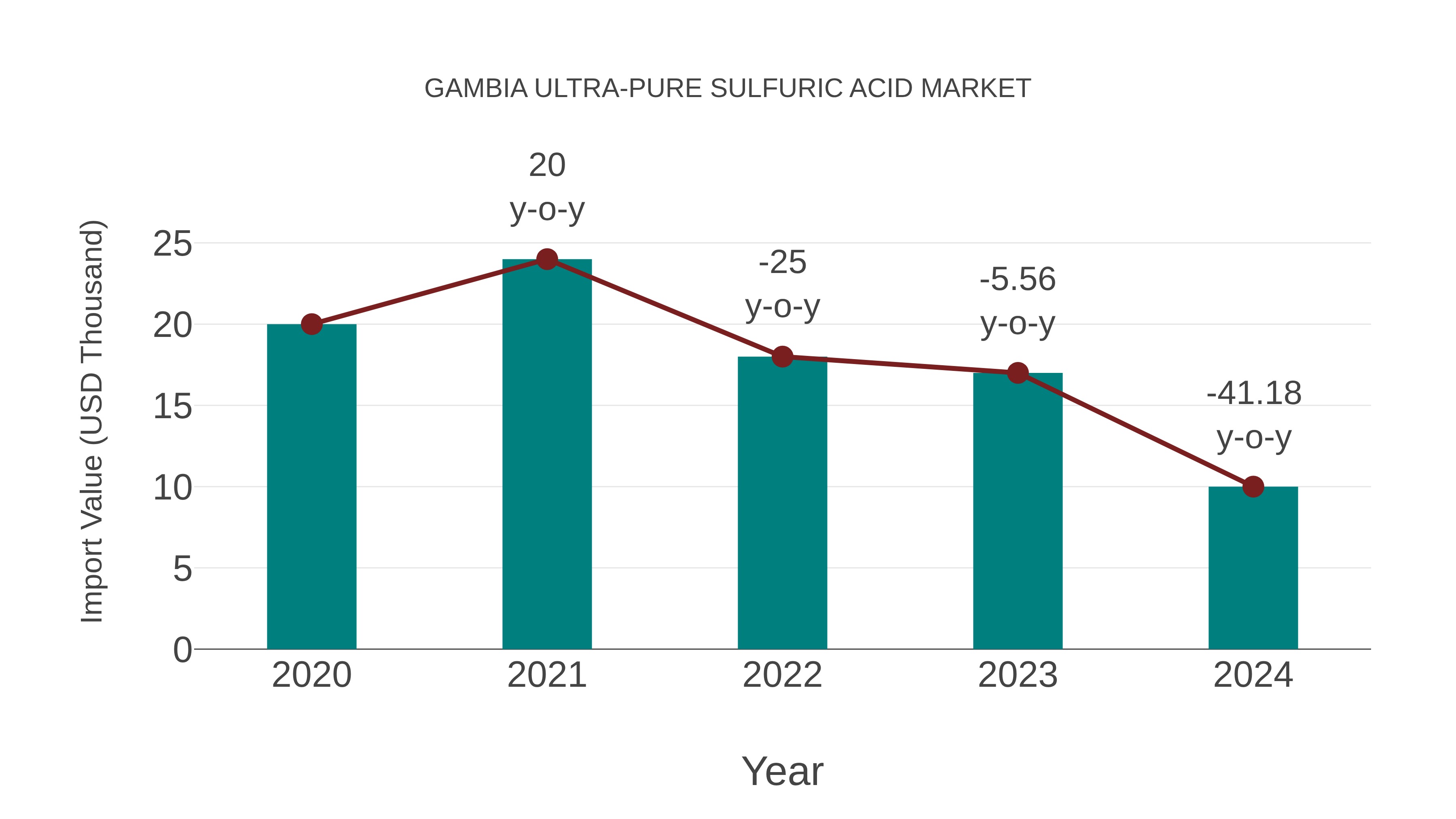 Gambia Ultra-pure Sulfuric Acid Market: Import Trend Analysis