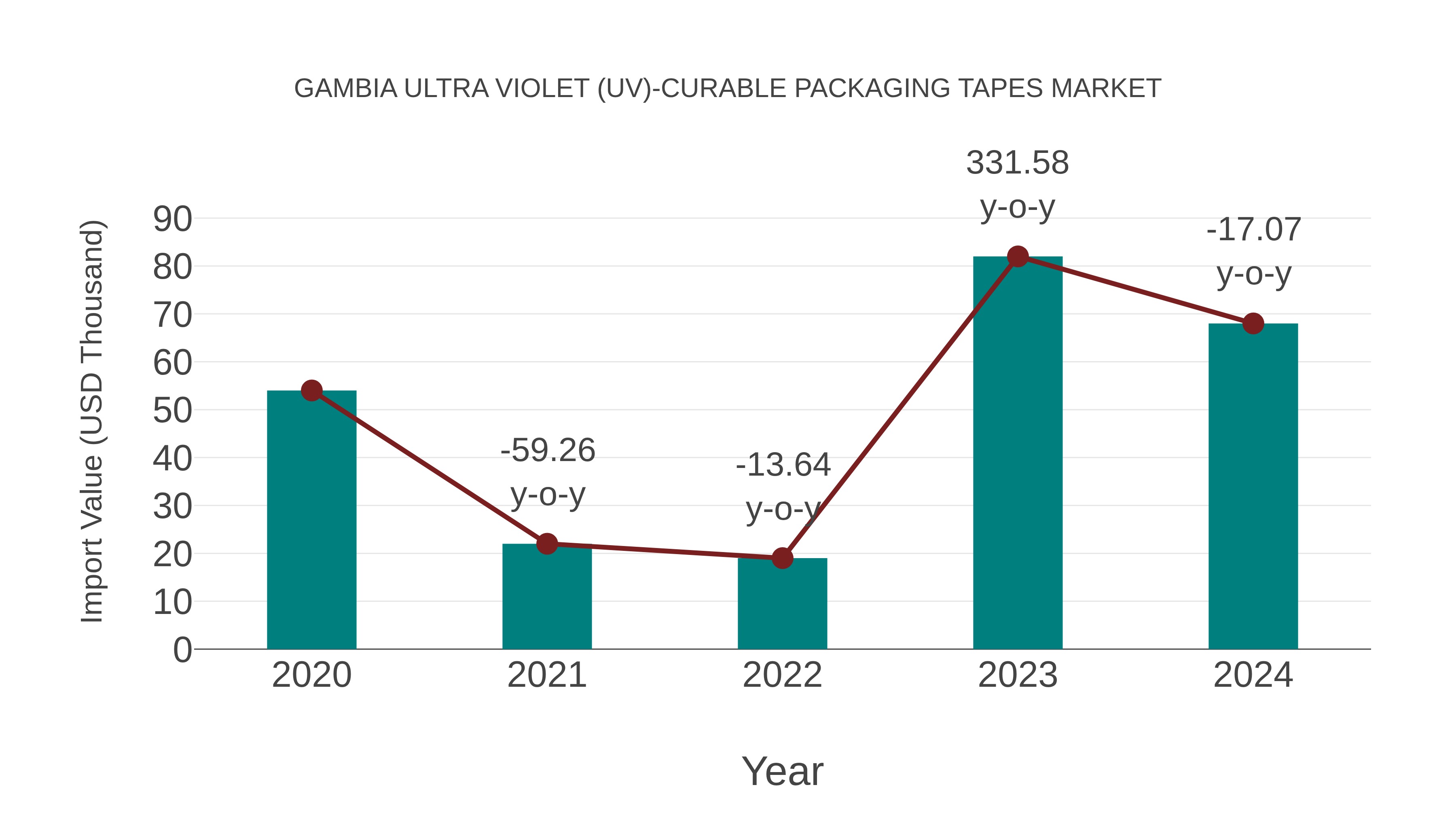  Gambia Ultra Violet (Uv)-curable Packaging Tapes Market: Import Trend Analysis