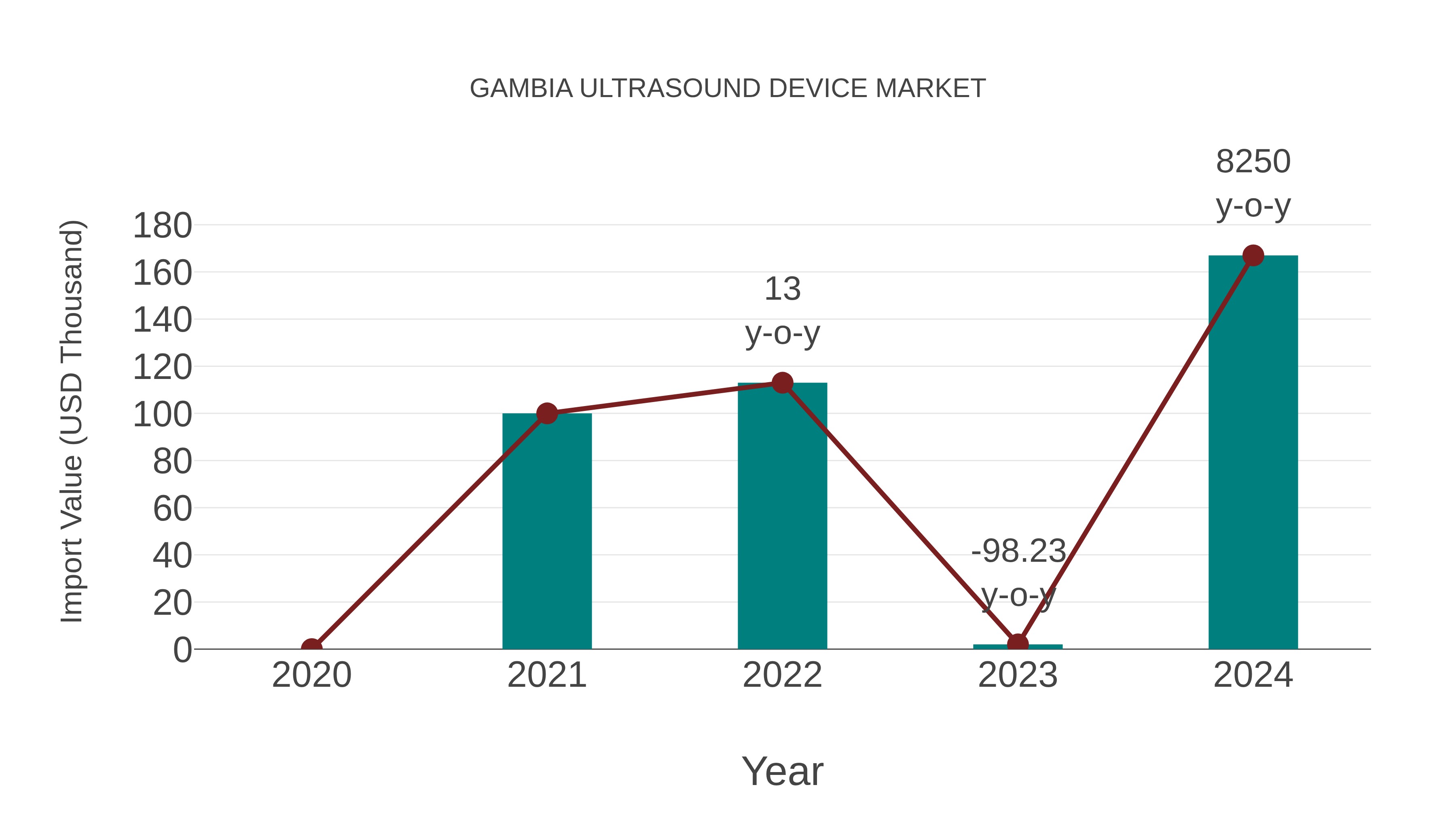  Gambia Ultrasound Device Market: Import Trend Analysis