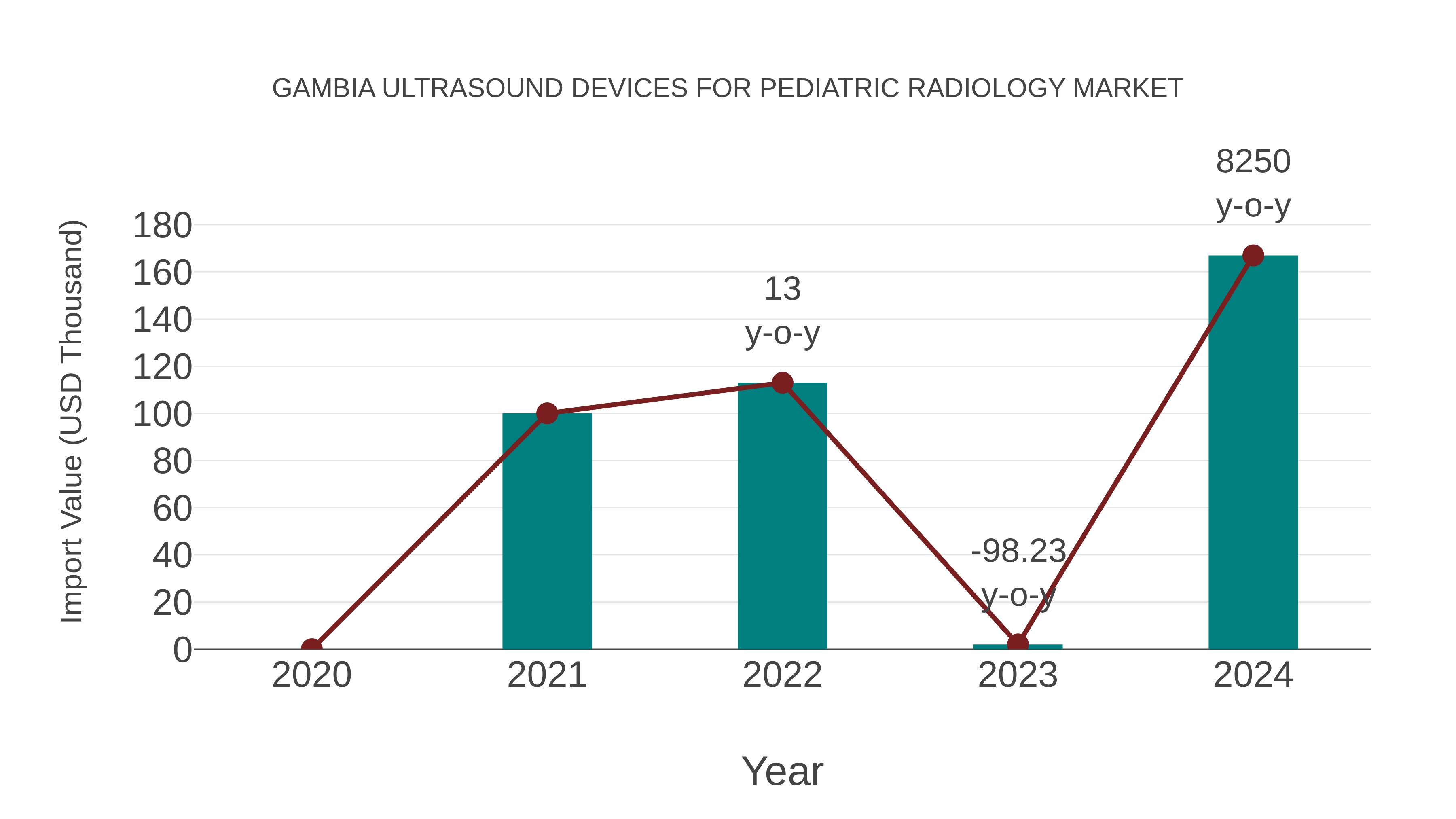Gambia Ultrasound Devices for Pediatric Radiology Market: Import Trend Analysis