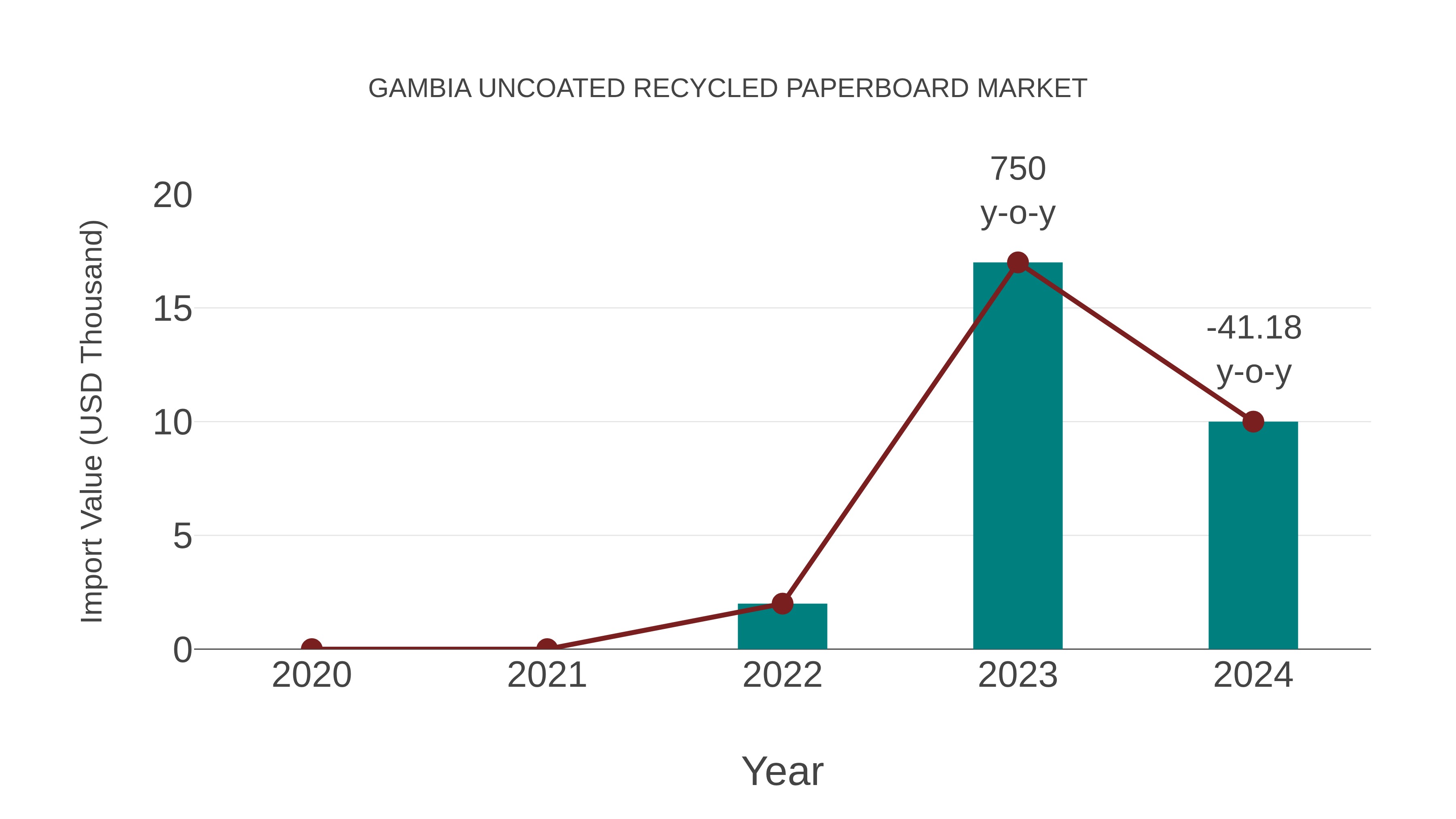 Gambia Uncoated Recycled Paperboard Market: Import Trend Analysis
