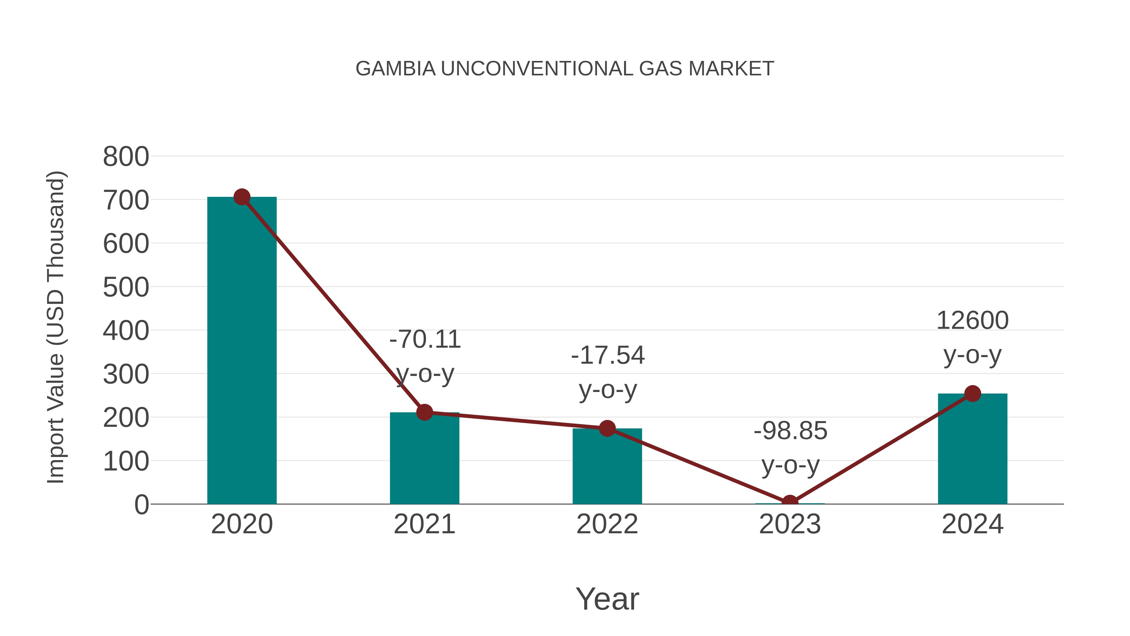  Gambia Unconventional Gas Market: Import Trend Analysis