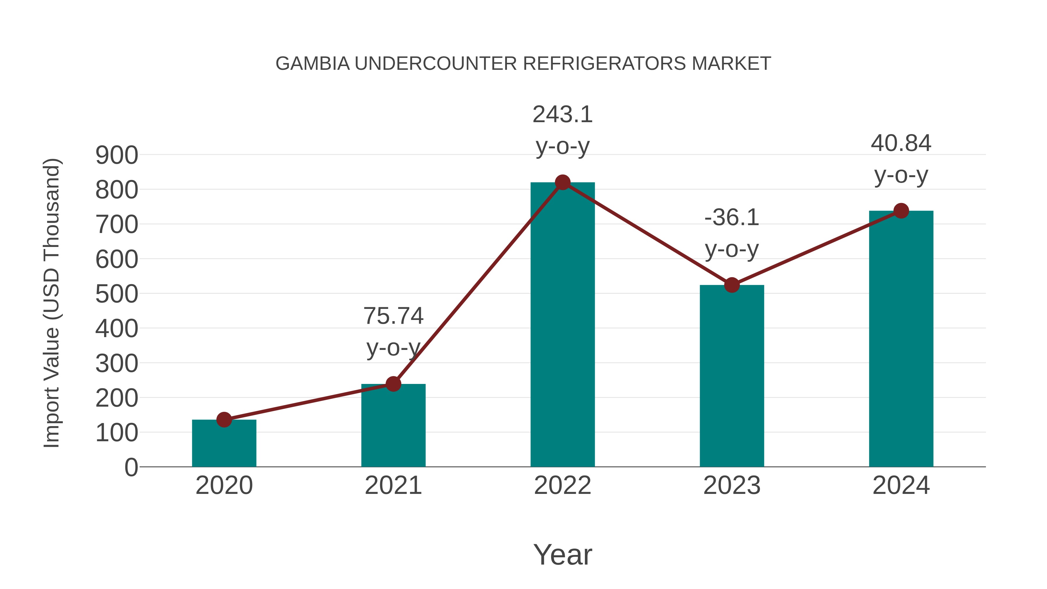  Gambia Undercounter Refrigerators Market: Import Trend Analysis