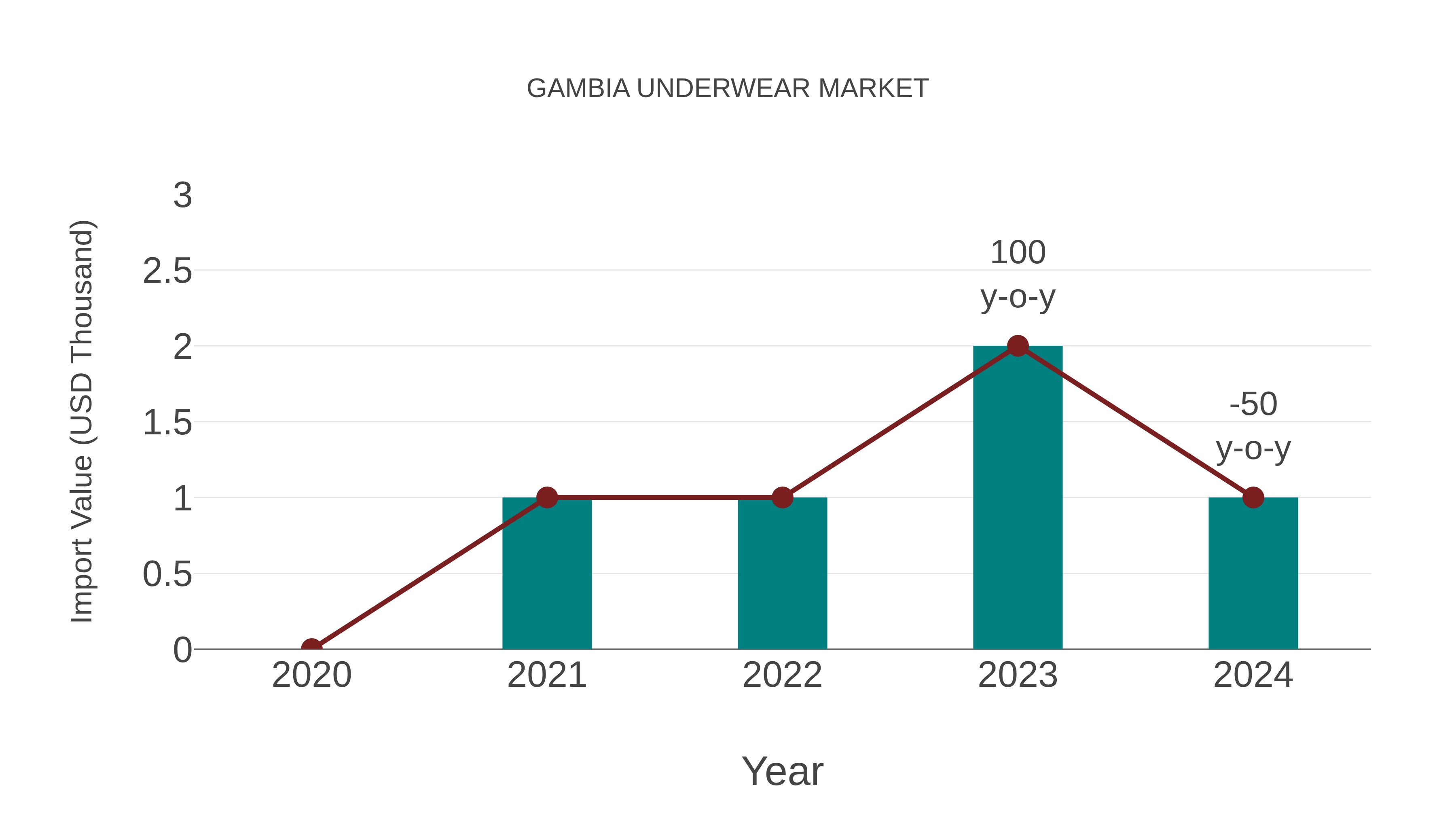  Gambia Underwear Market: Import Trend Analysis