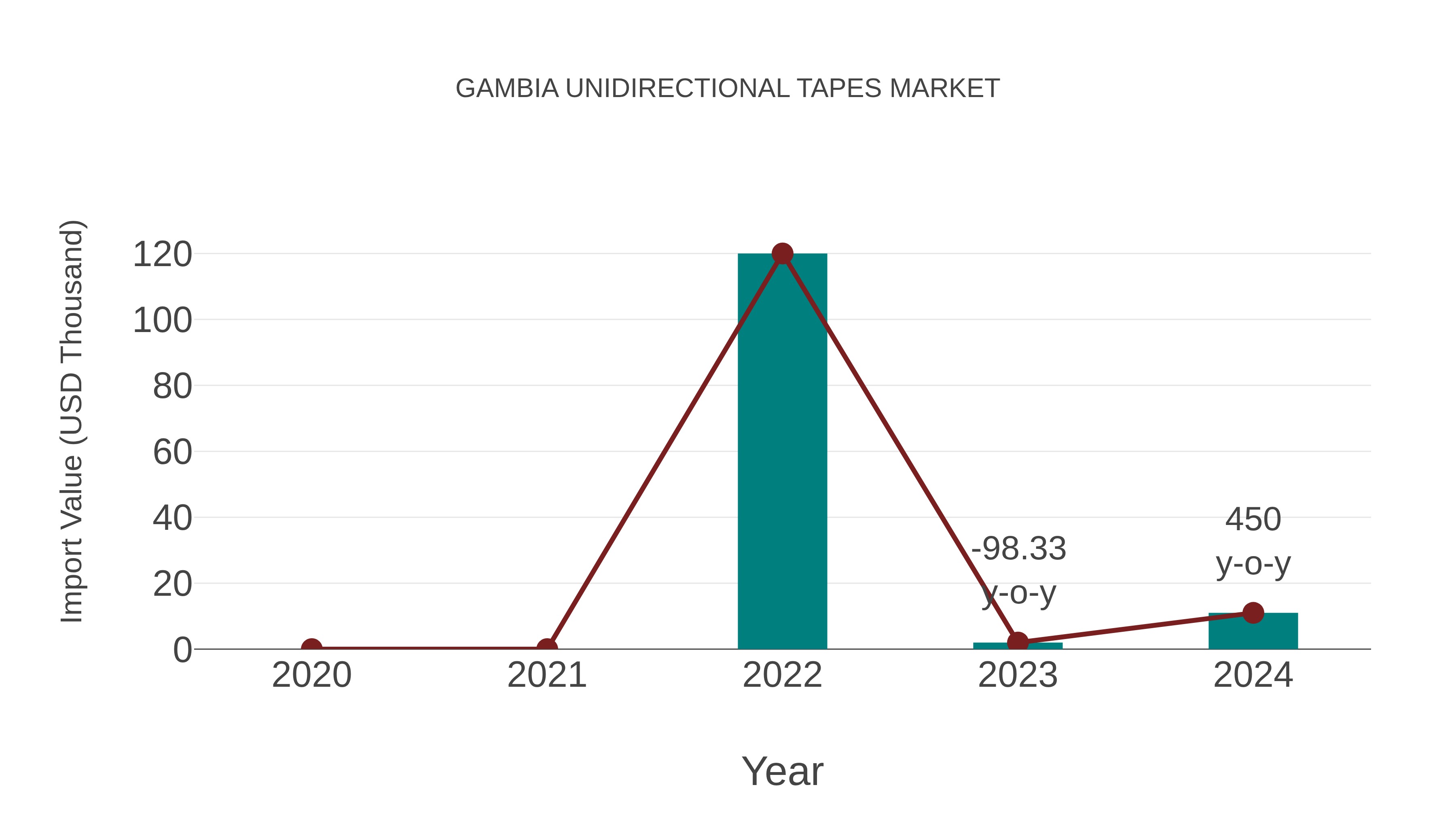  Gambia Unidirectional Tapes Market: Import Trend Analysis