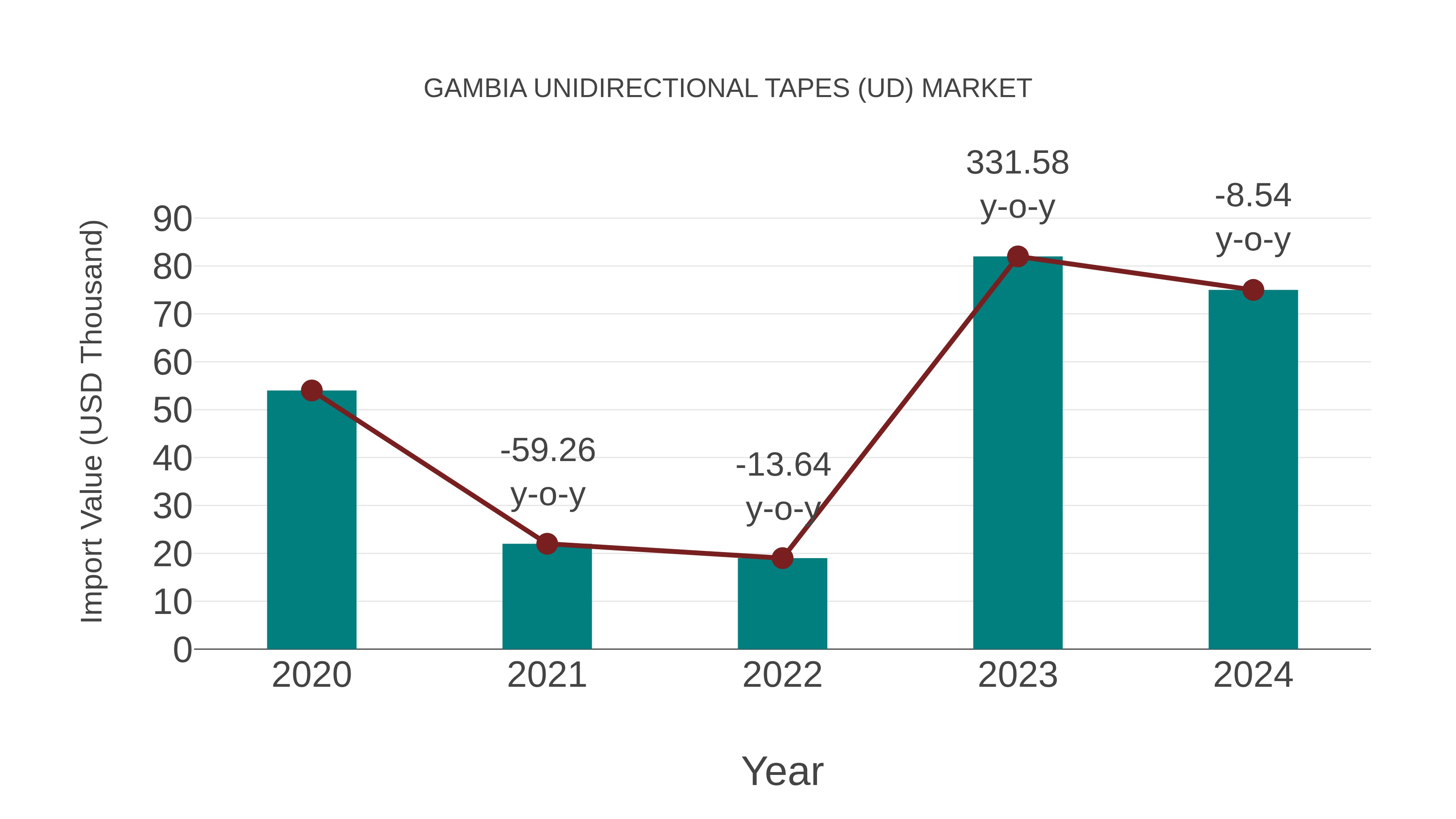  Gambia Unidirectional Tapes (Ud) Market: Import Trend Analysis