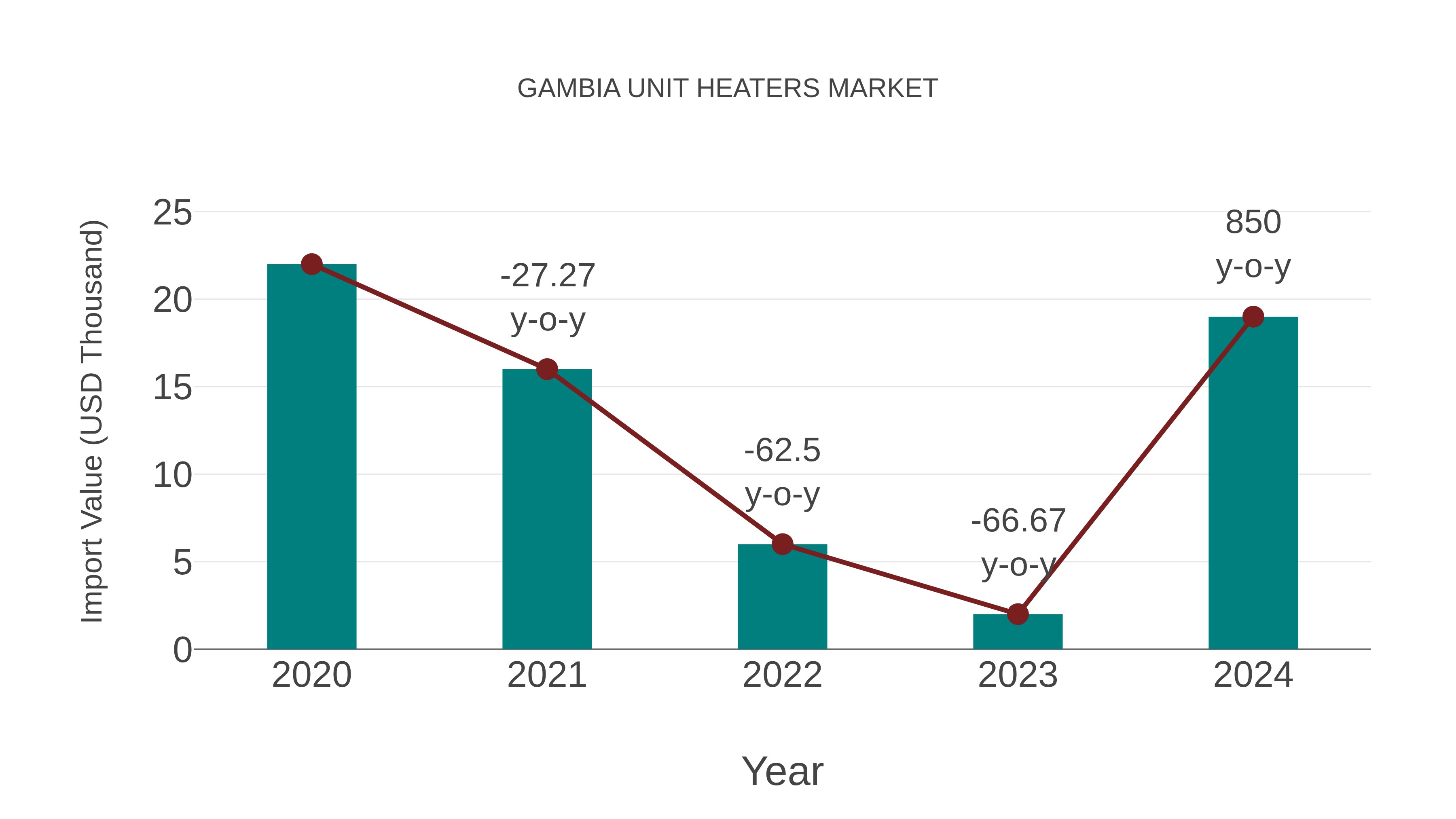  Gambia Unit Heaters Market: Import Trend Analysis
