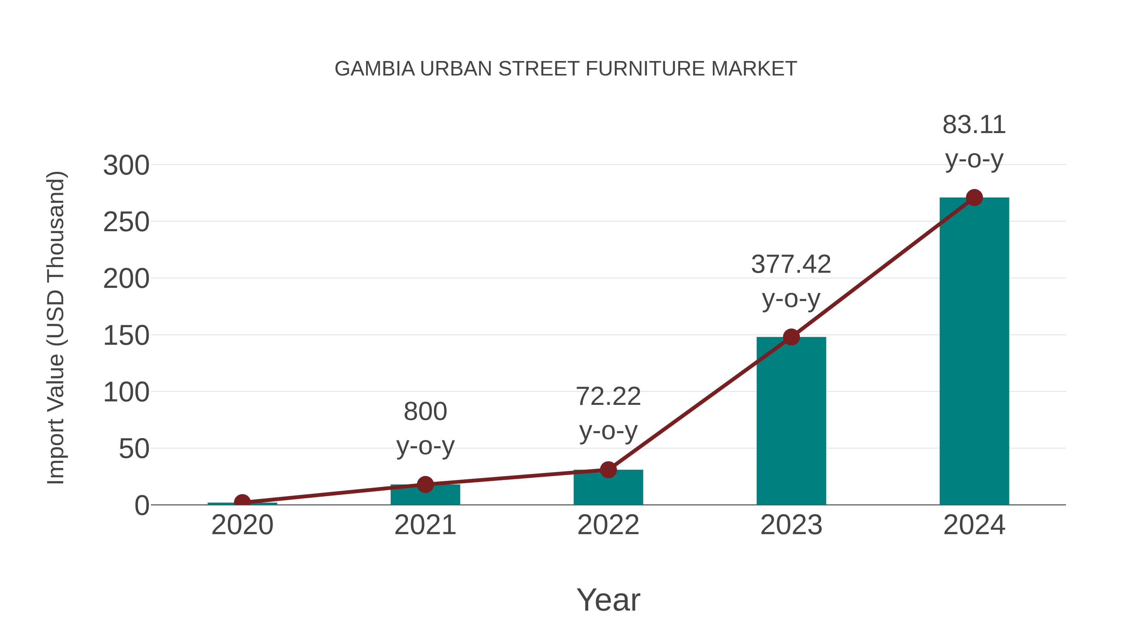 Gambia Urban Street Furniture Market: Import Trend Analysis