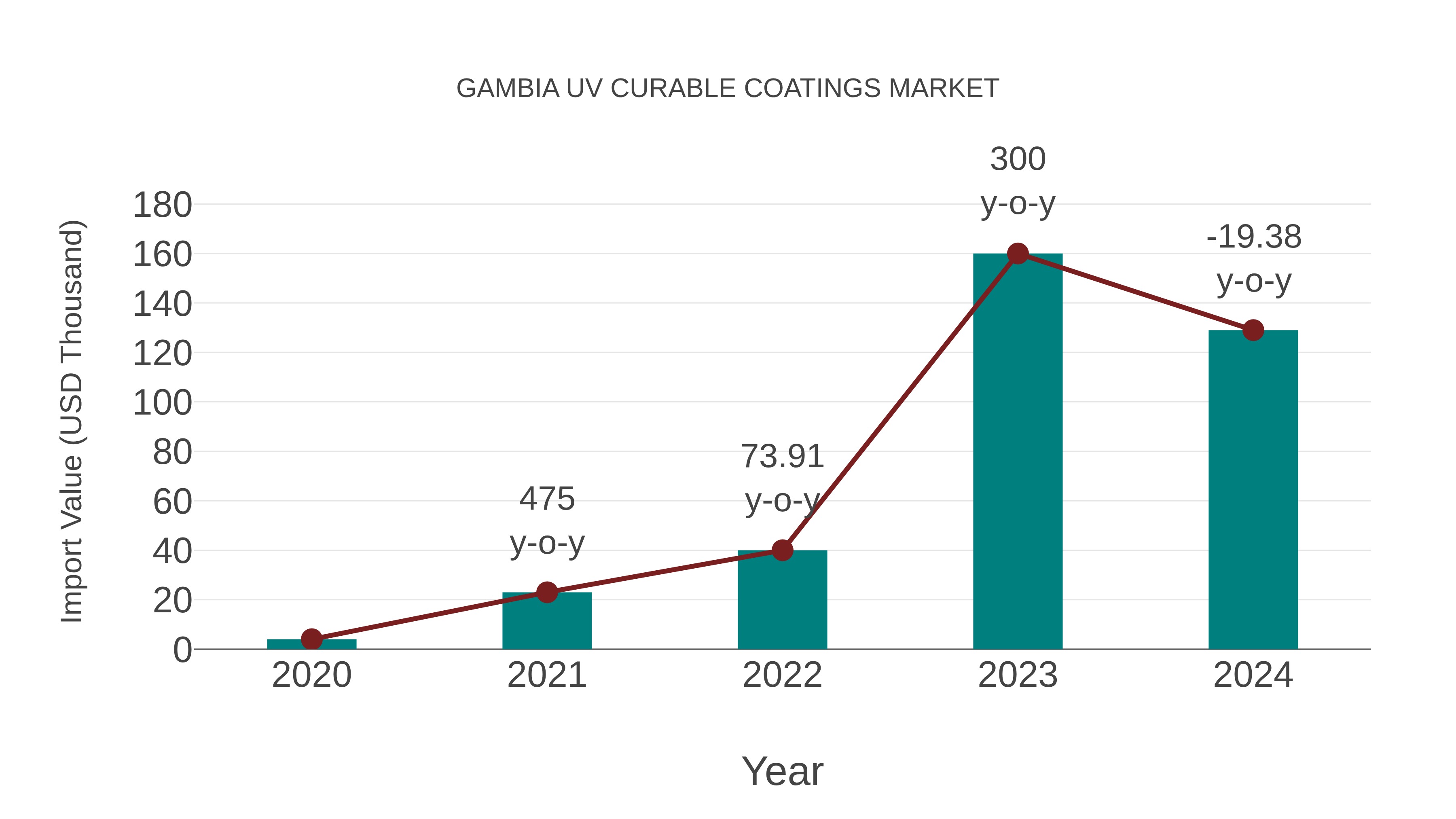  Gambia Uv Curable Coatings Market: Import Trend Analysis