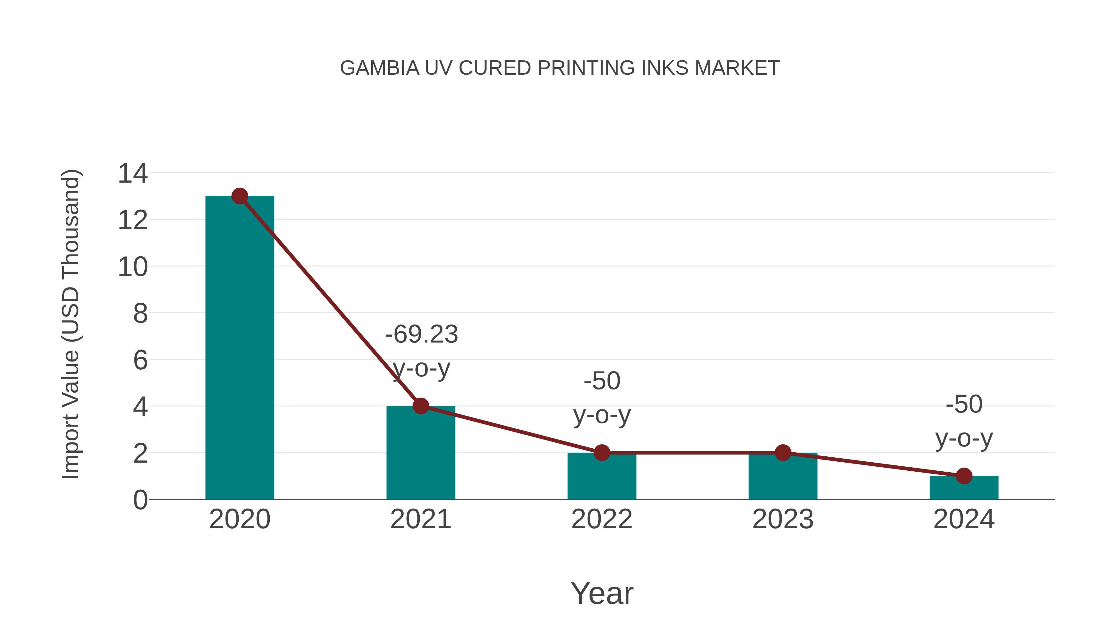 Gambia Uv Cured Printing Inks Market: Import Trend Analysis