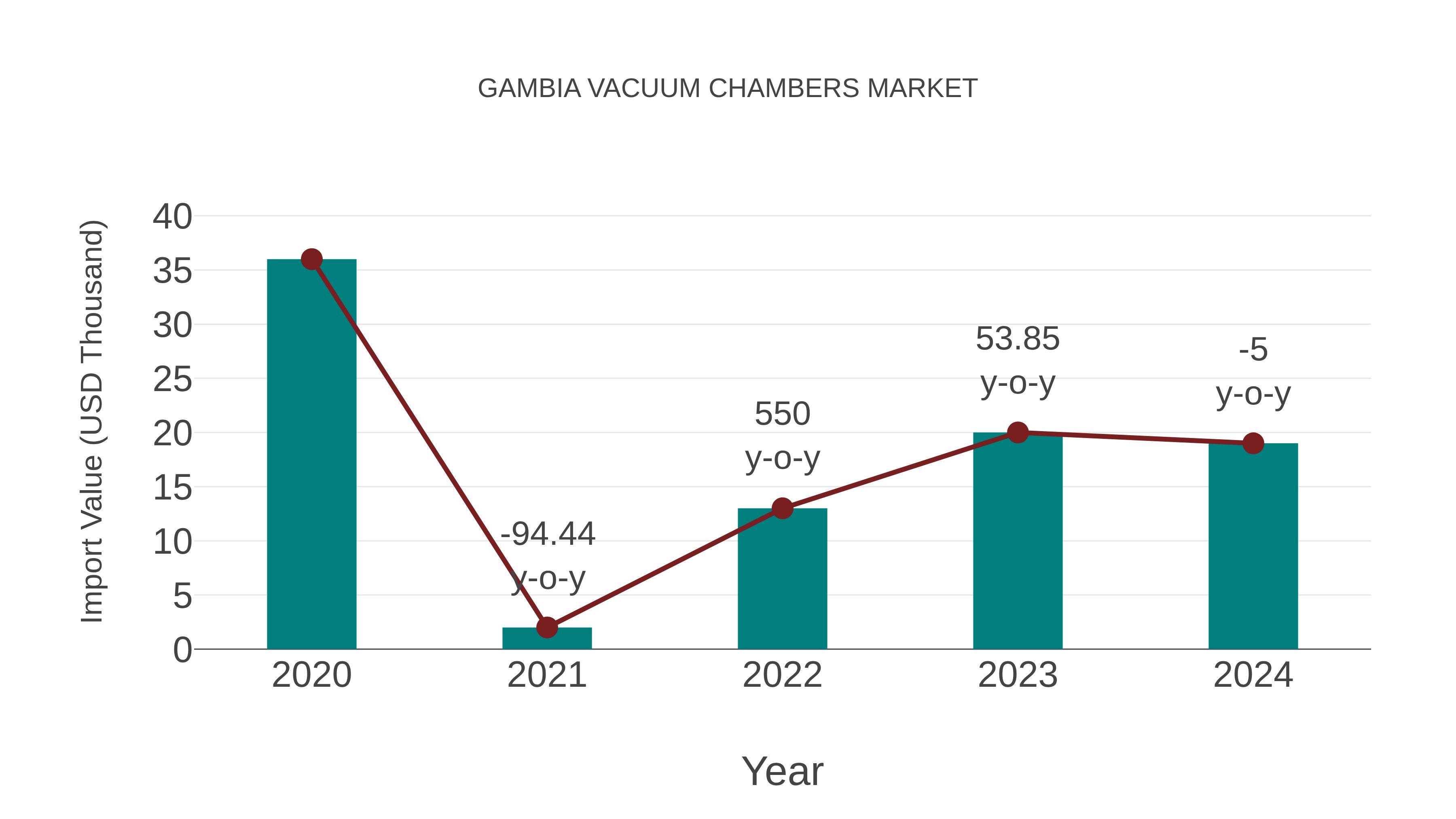  Gambia Vacuum Chambers Market: Import Trend Analysis