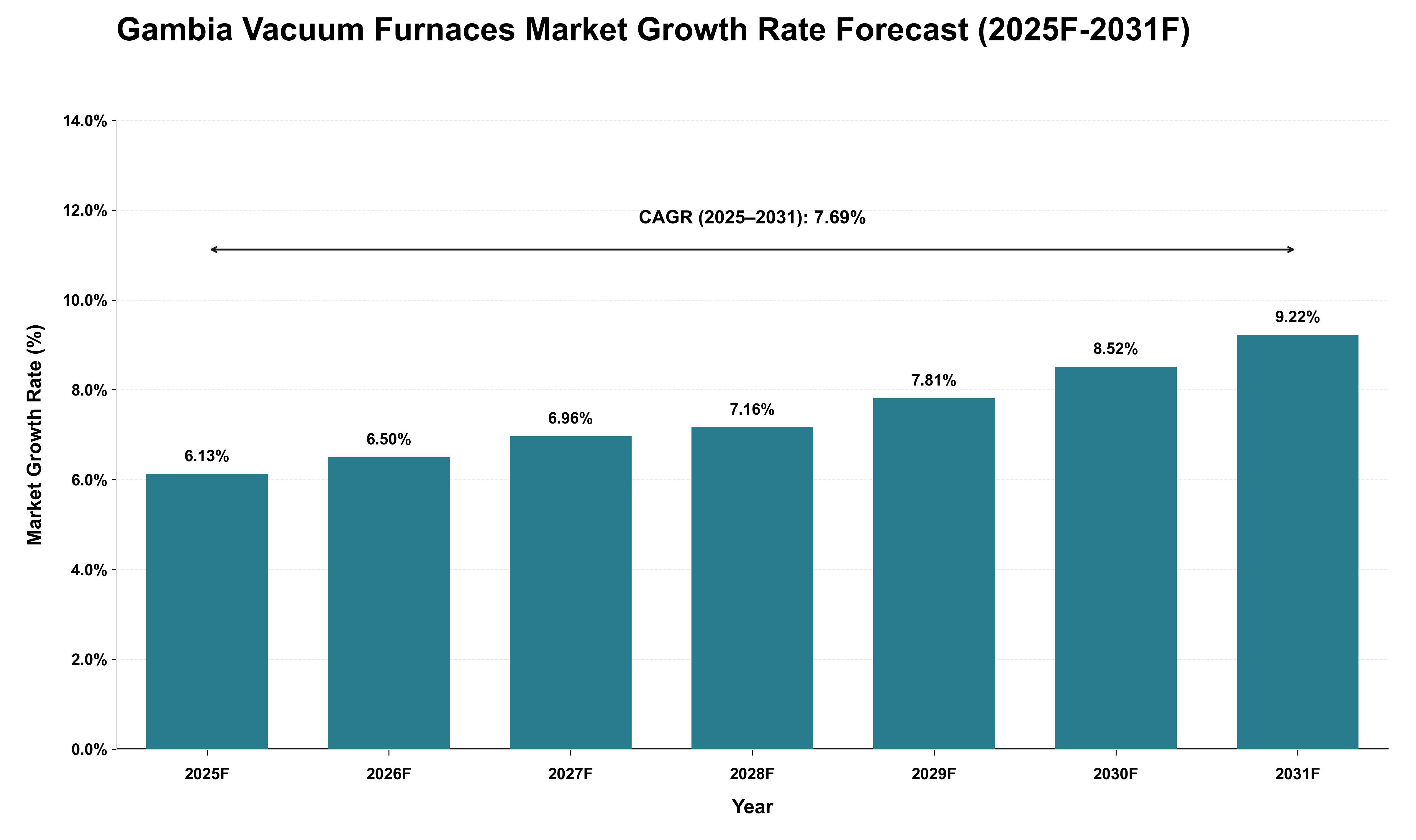 Gambia Vacuum Furnaces Market Growth Rate Analysis (2025 - 2031)