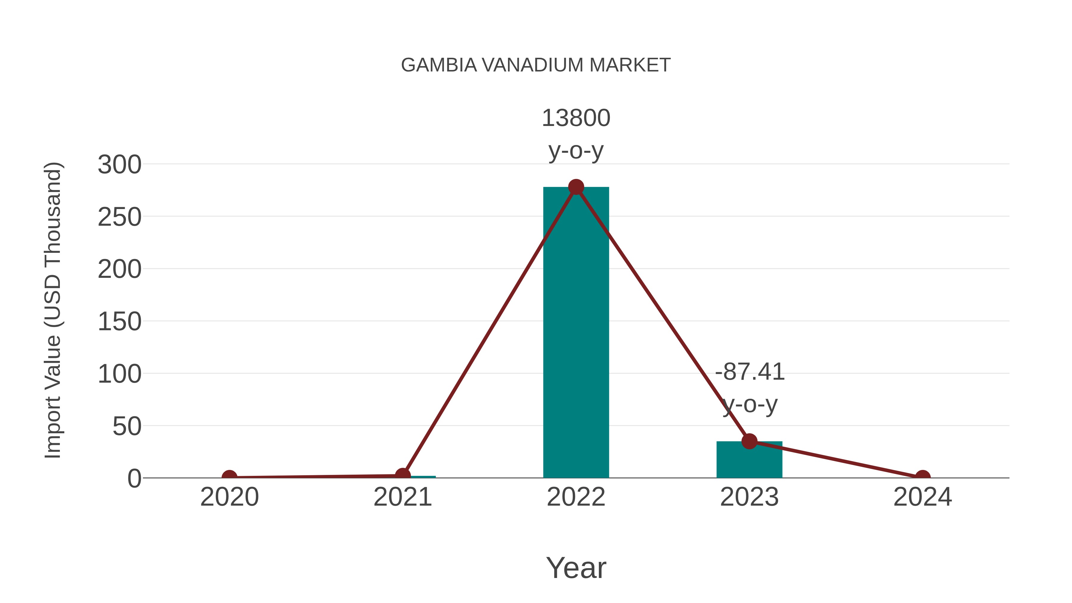  Gambia Vanadium Market: Import Trend Analysis
