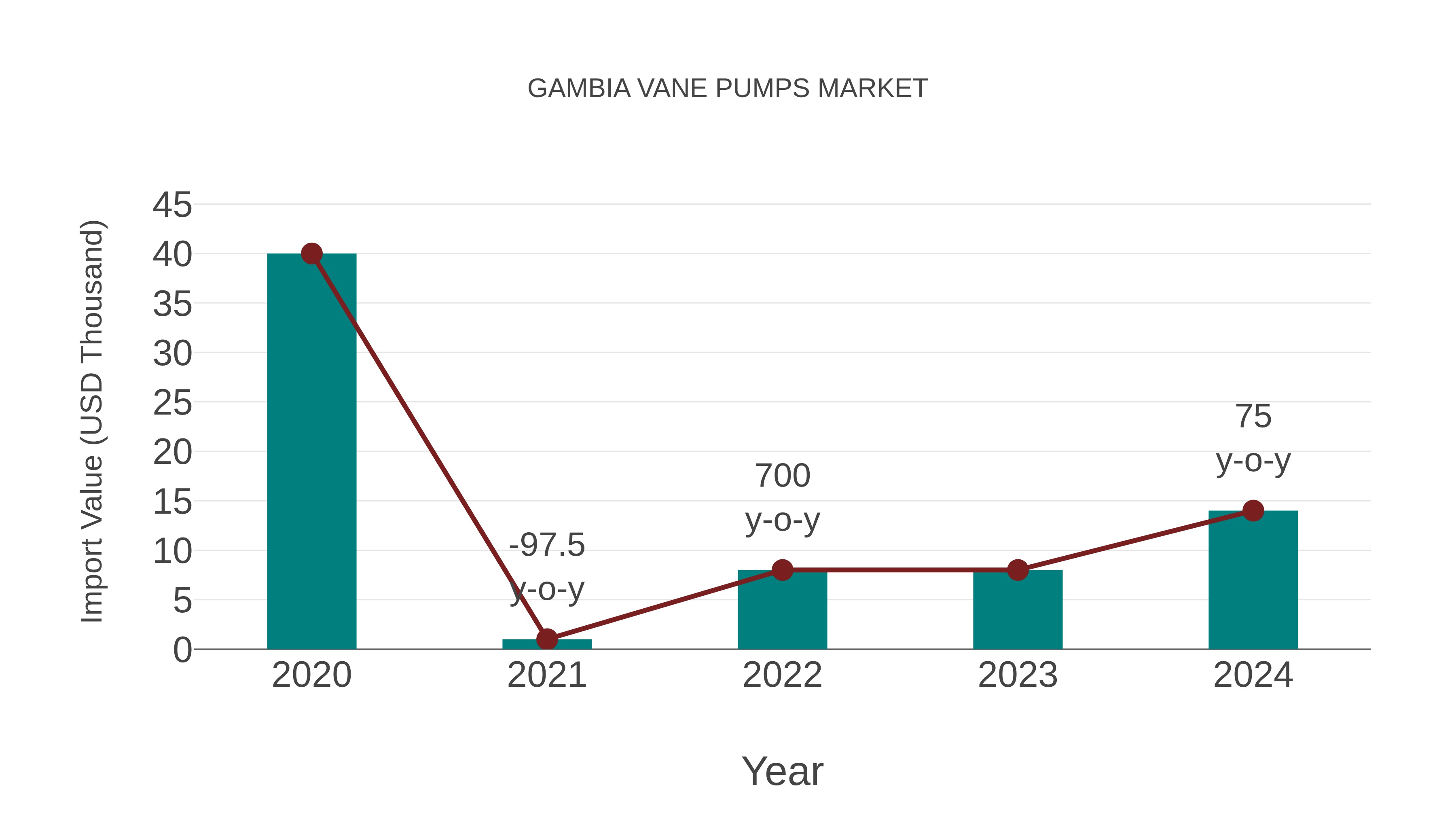  Gambia Vane Pumps Market: Import Trend Analysis