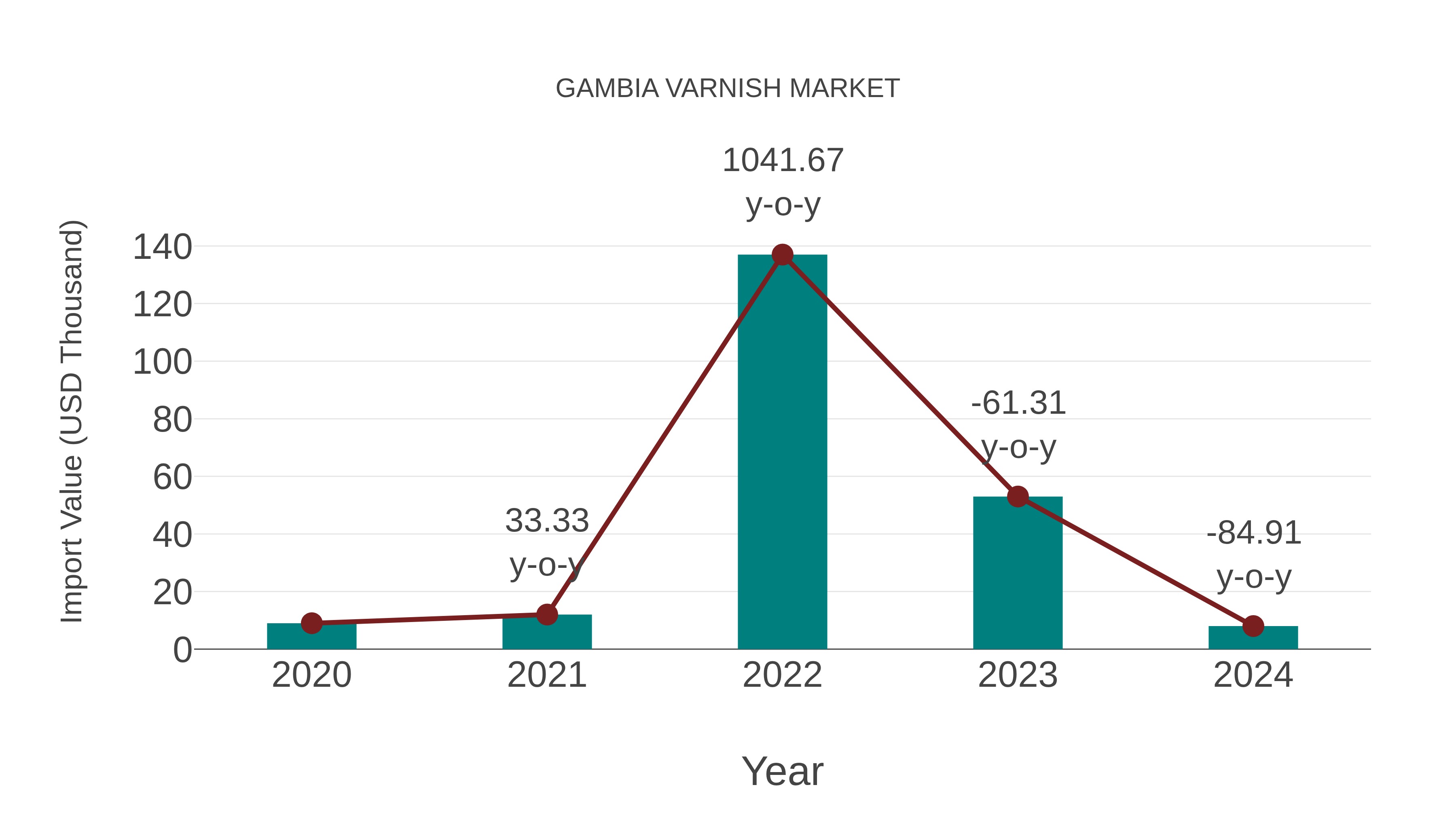 Gambia Varnish Market: Import Trend Analysis
