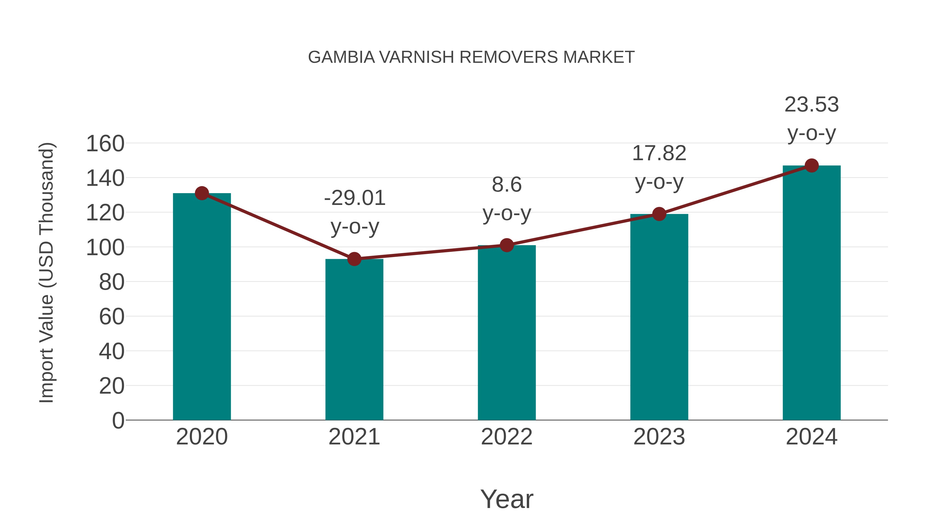  Gambia Varnish Removers Market: Import Trend Analysis