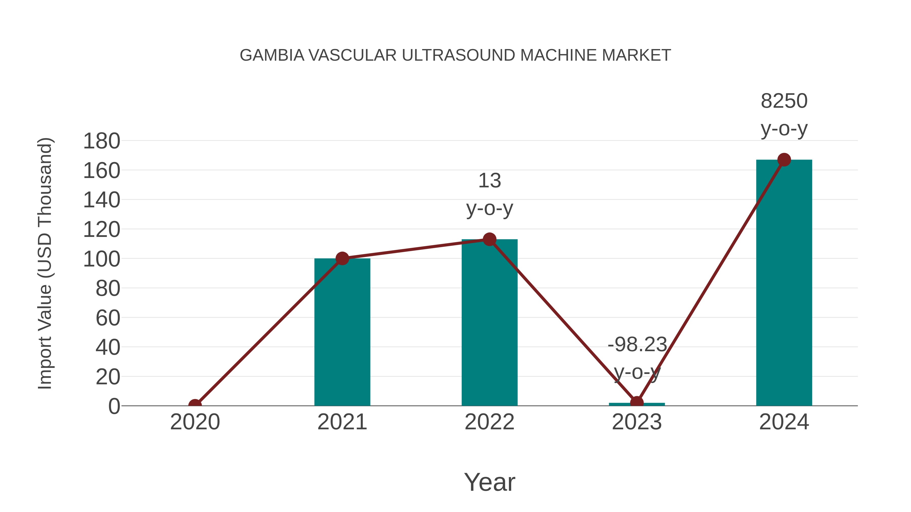  Gambia Vascular Ultrasound Machine Market: Import Trend Analysis