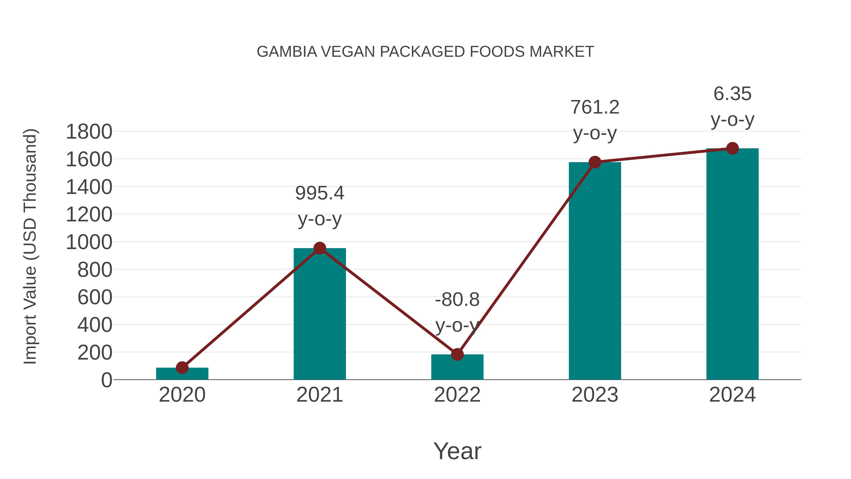  Gambia Vegan Packaged Foods Market: Import Trend Analysis