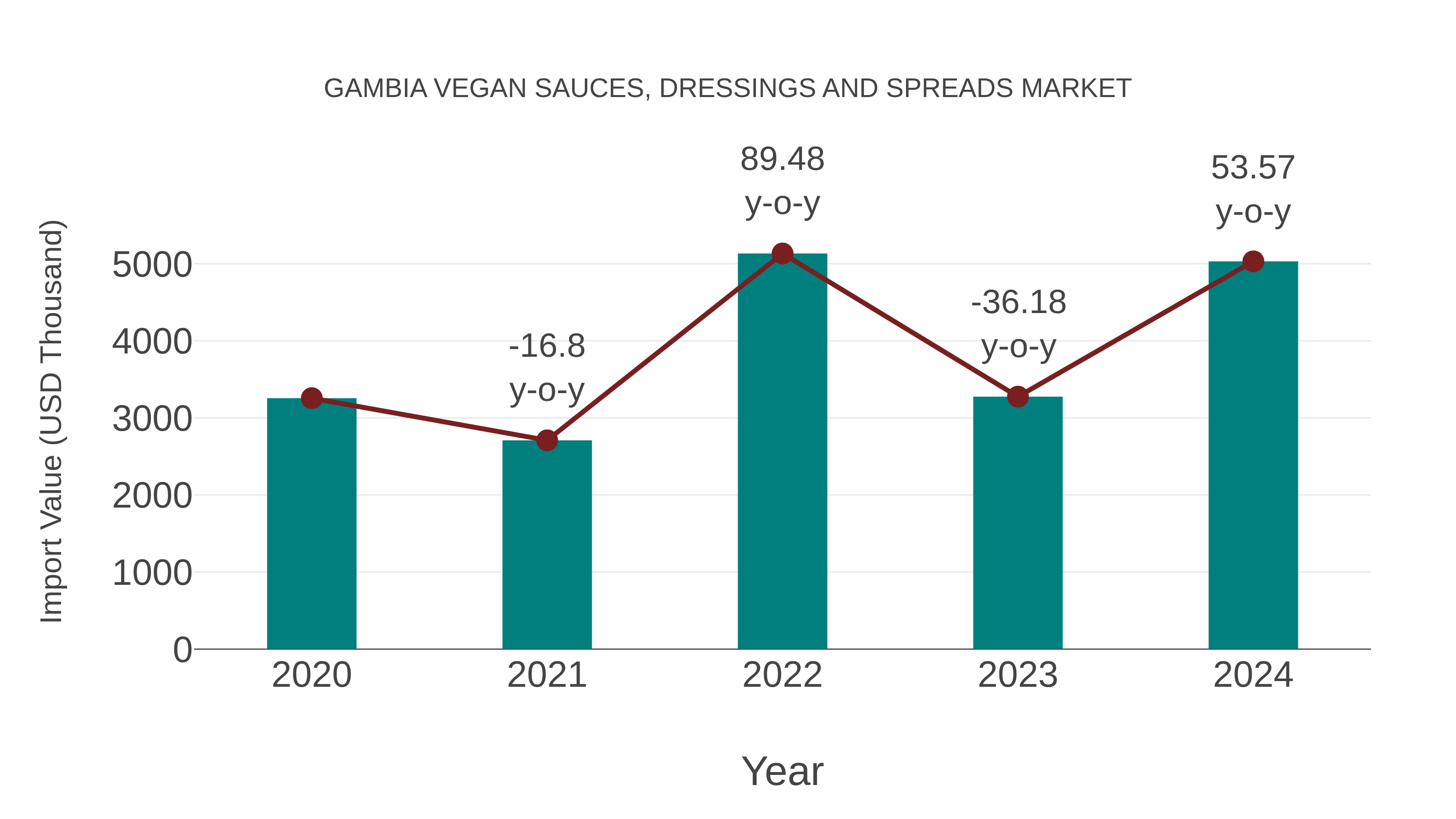 Gambia Vegan Sauces, Dressings and Spreads Market: Import Trend Analysis