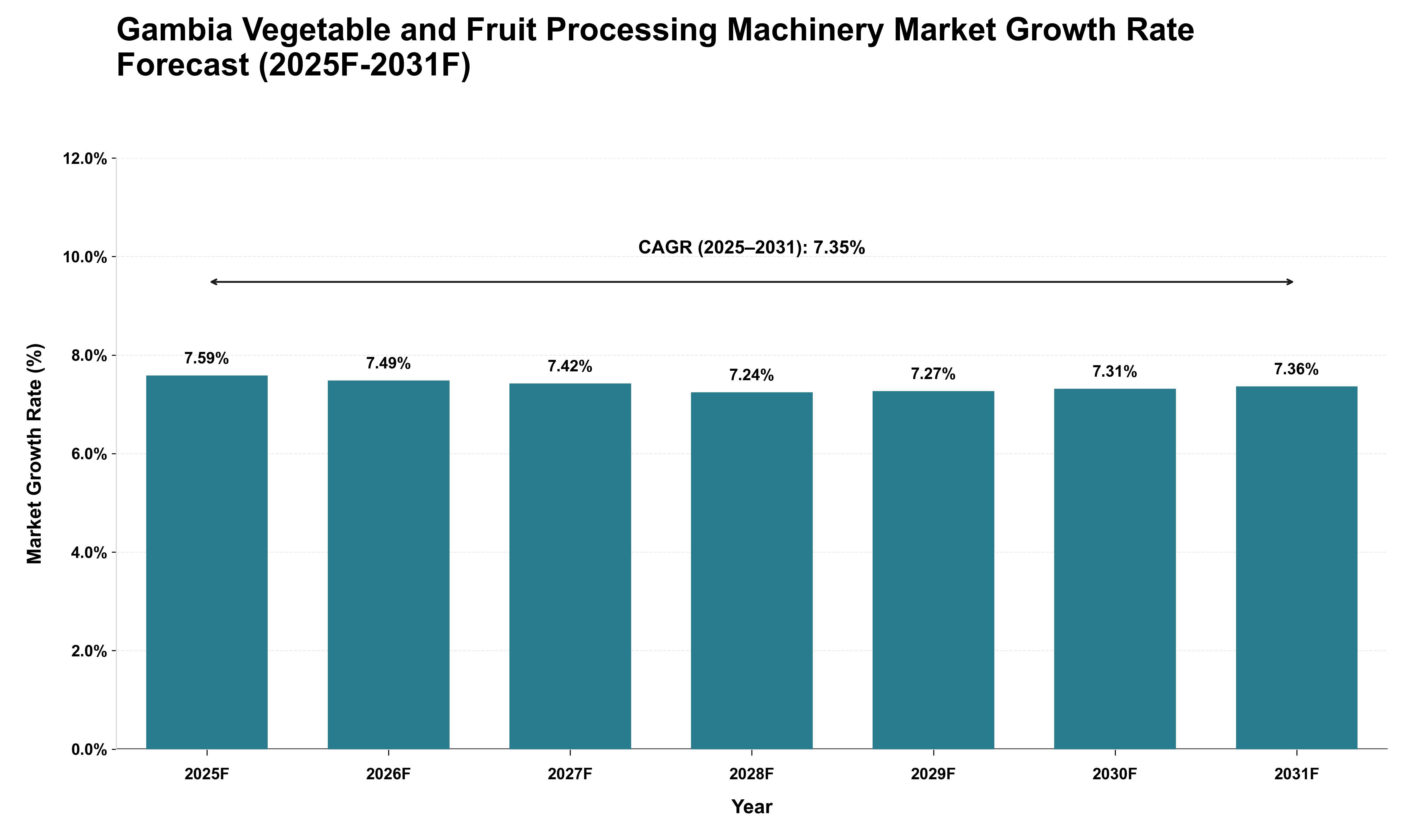 Gambia Vegetable and Fruit Processing Machinery Market Growth Rate Analysis (2025 - 2031)