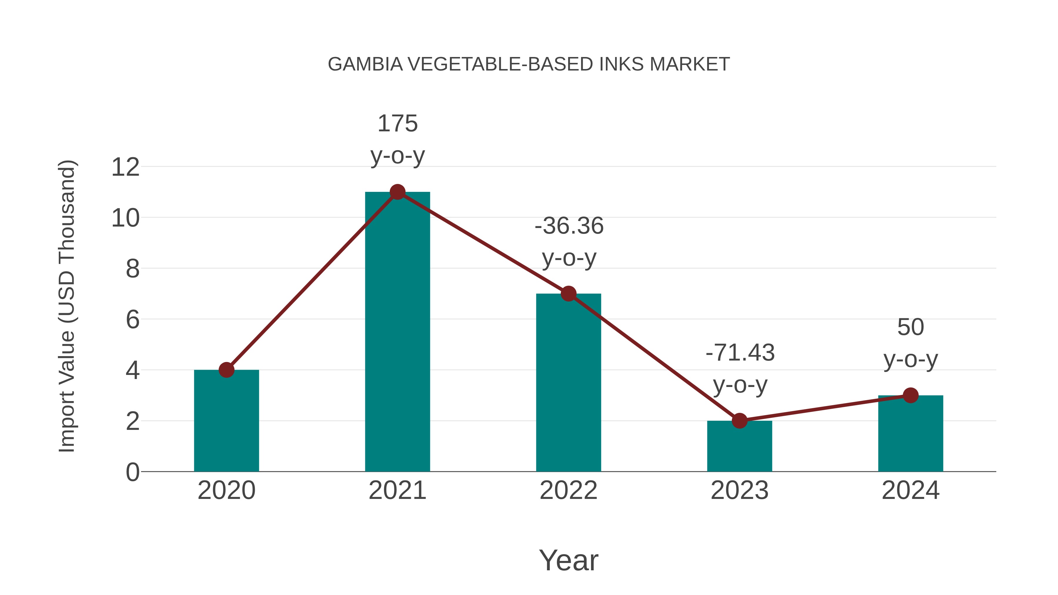  Gambia Vegetable-based Inks Market: Import Trend Analysis