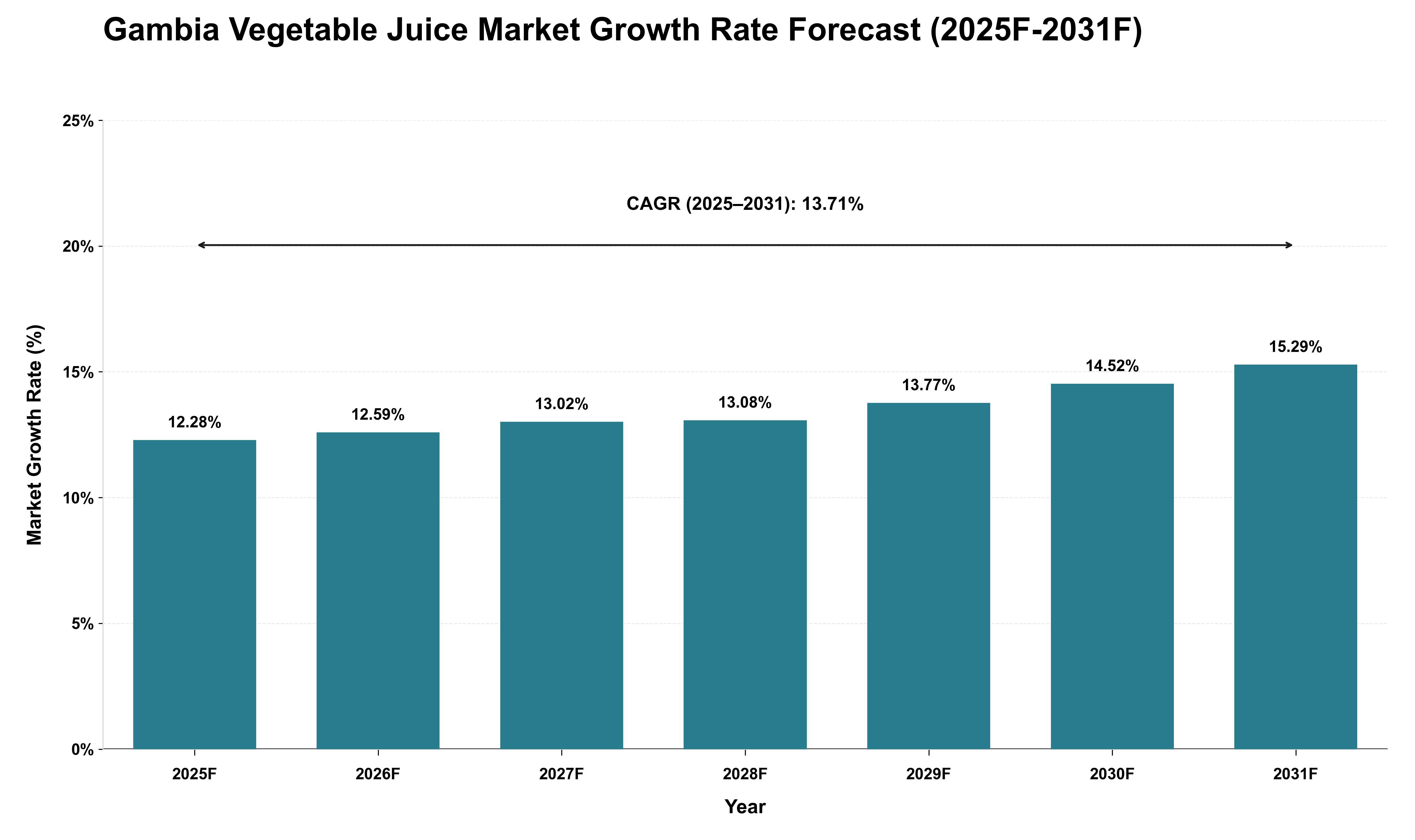 Gambia Vegetable Juice Market Growth Rate Analysis (2025 - 2031)