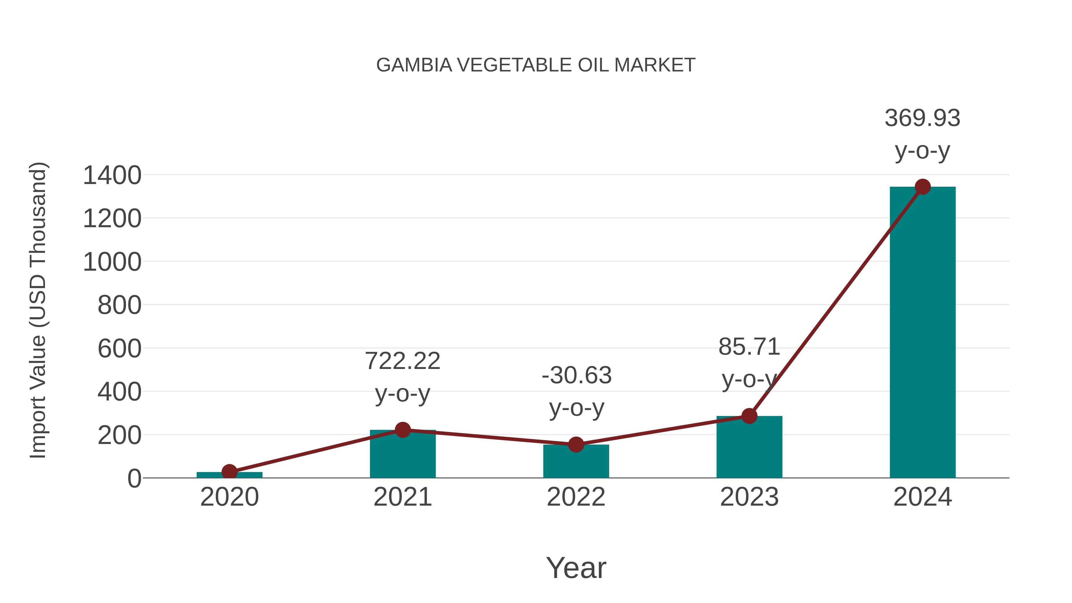  Gambia Vegetable Oil Market: Import Trend Analysis