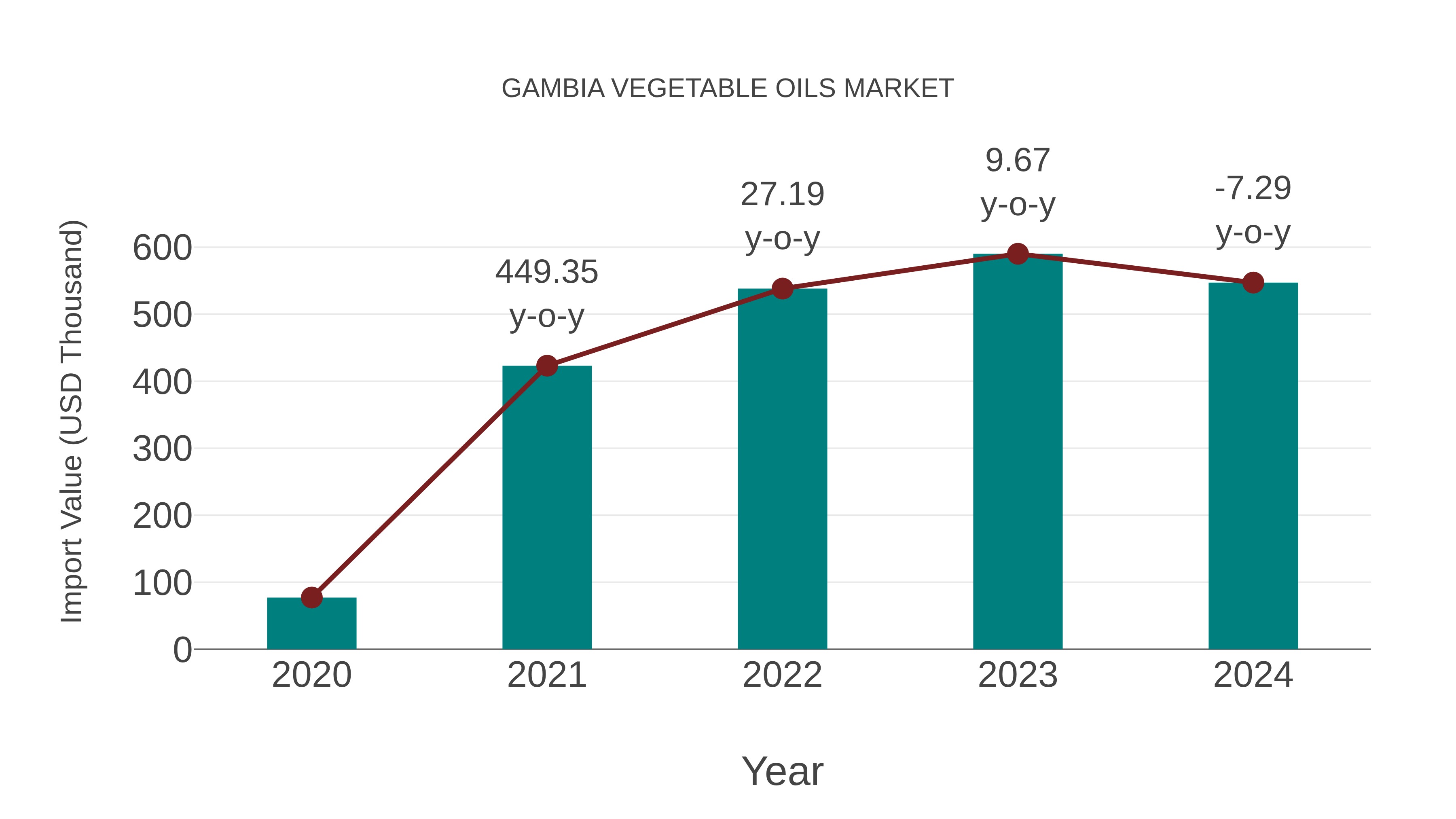  Gambia Vegetable Oils Market: Import Trend Analysis