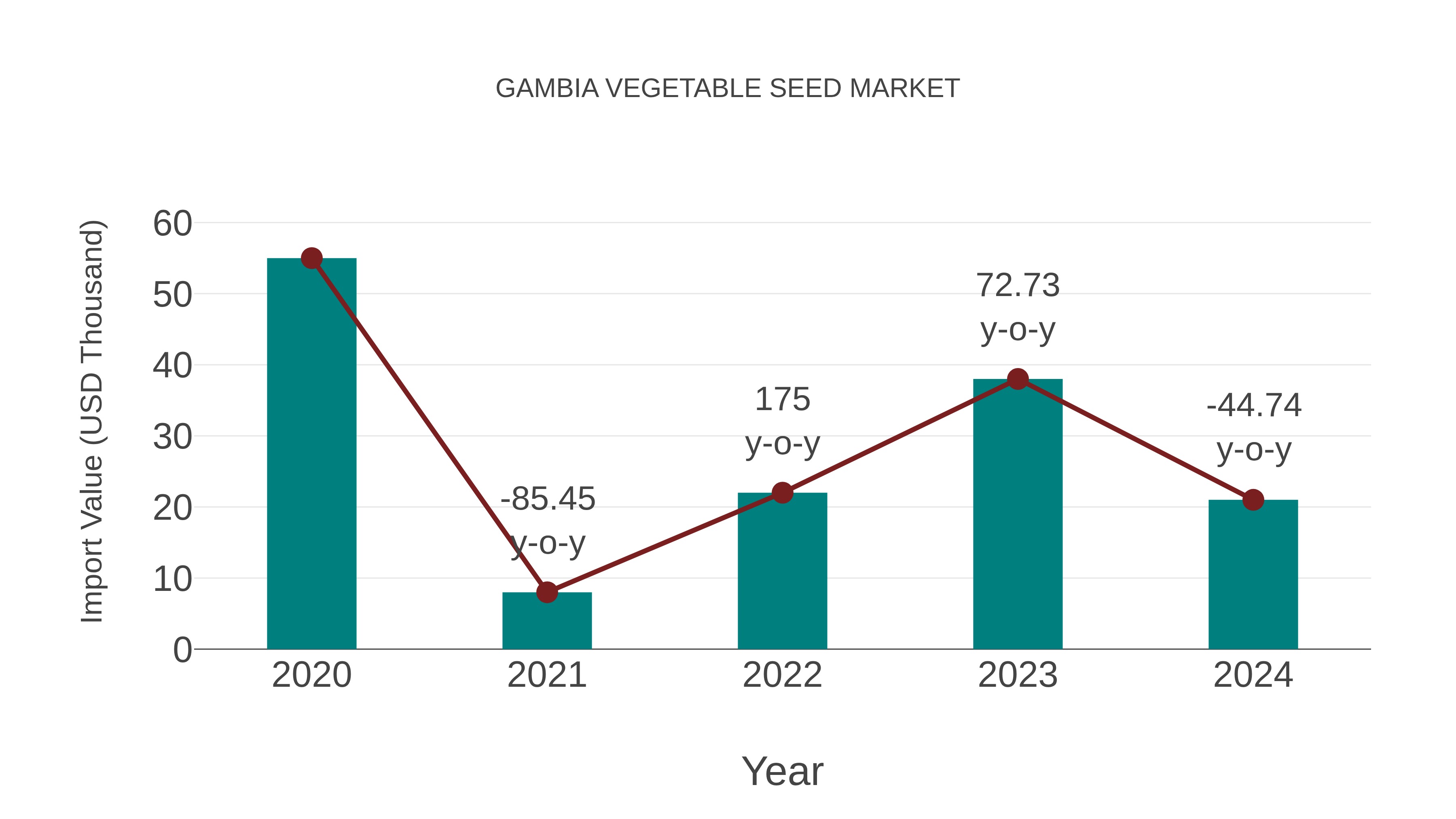 Gambia Vegetable Seed Market: Import Trend Analysis