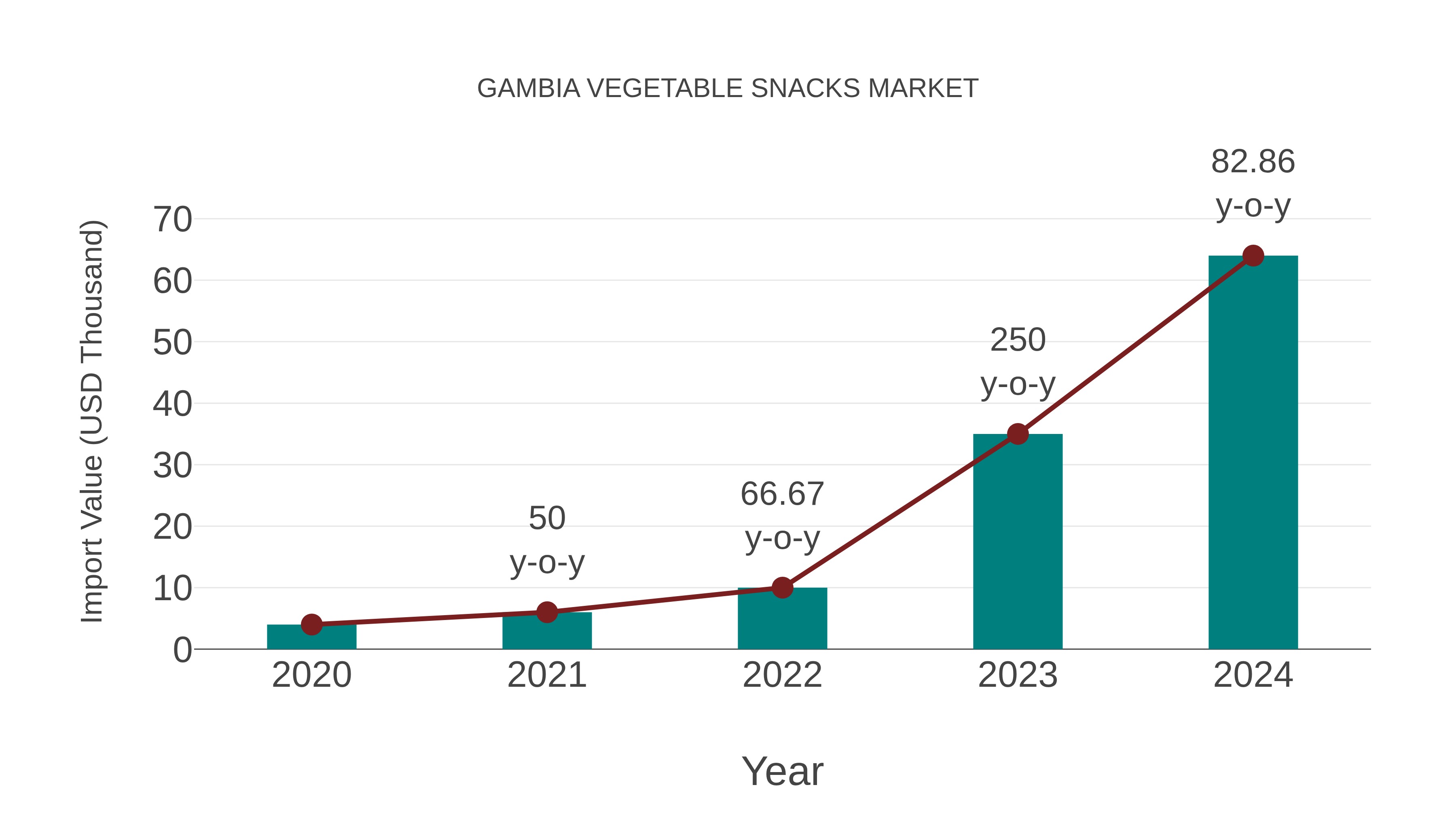  Gambia Vegetable Snacks Market: Import Trend Analysis
