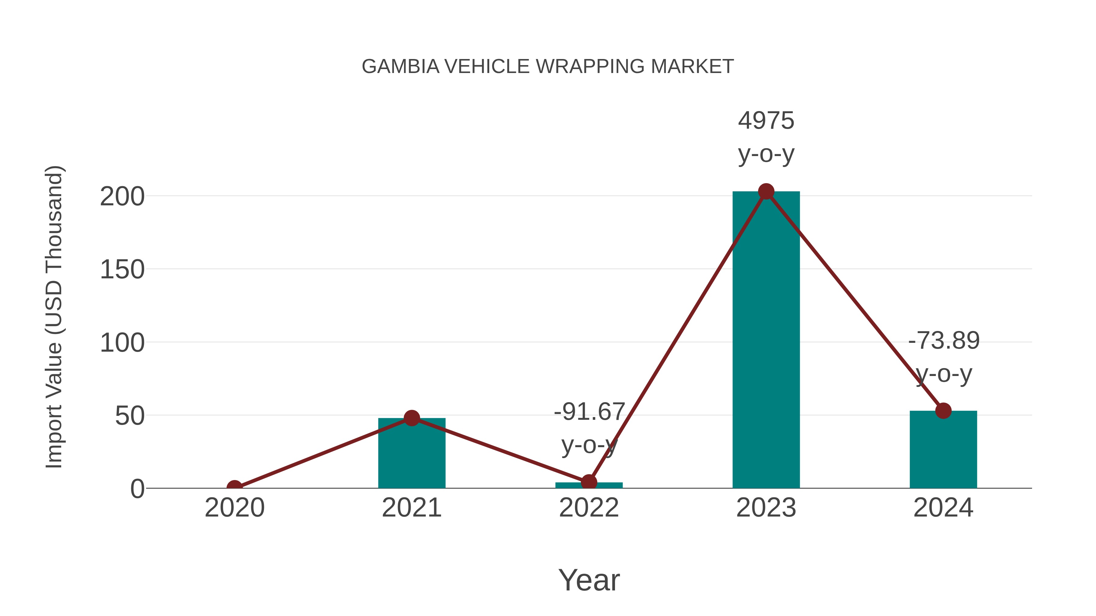  Gambia Vehicle Wrapping Market: Import Trend Analysis