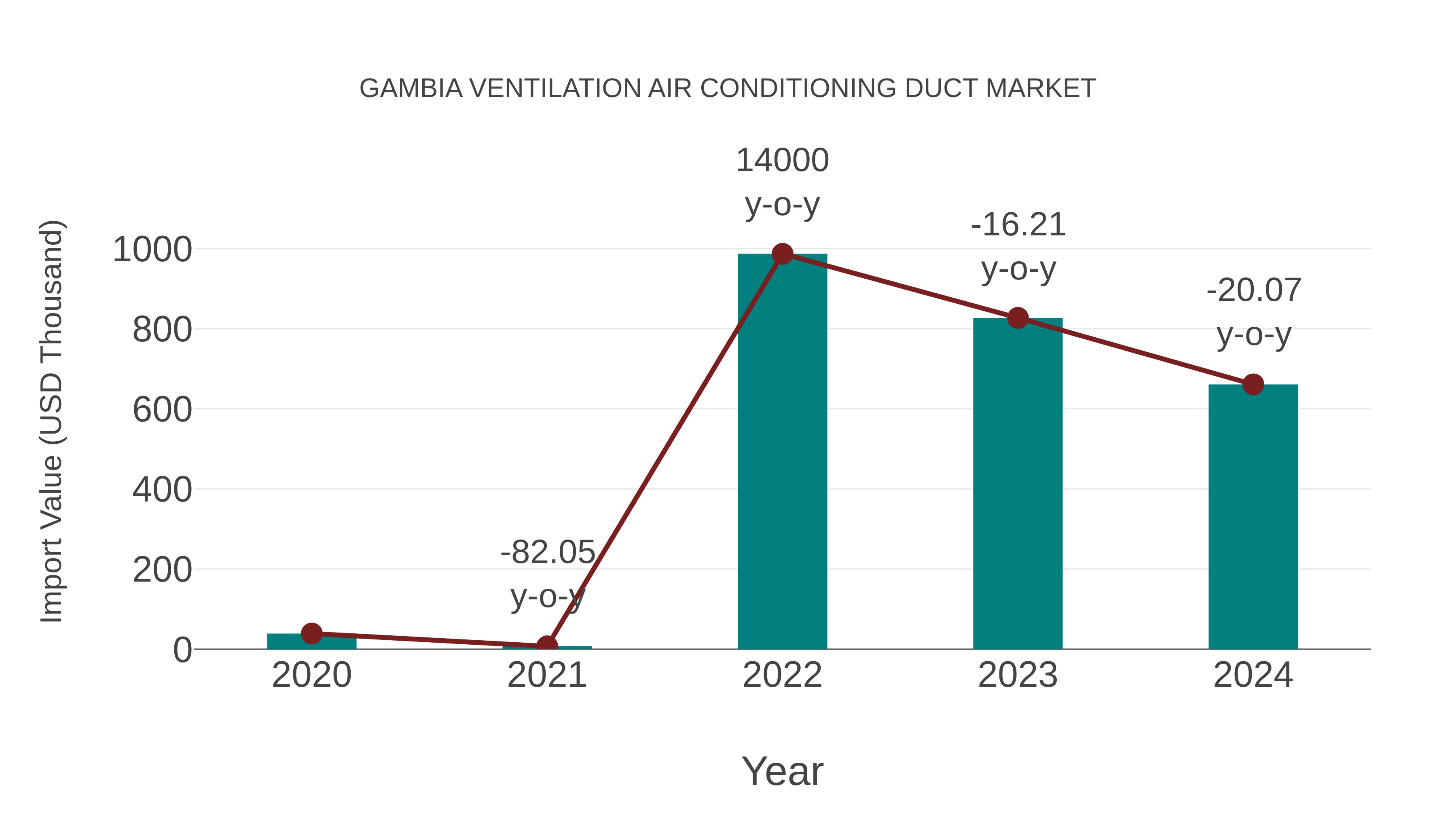  Gambia Ventilation Air Conditioning Duct Market: Import Trend Analysis