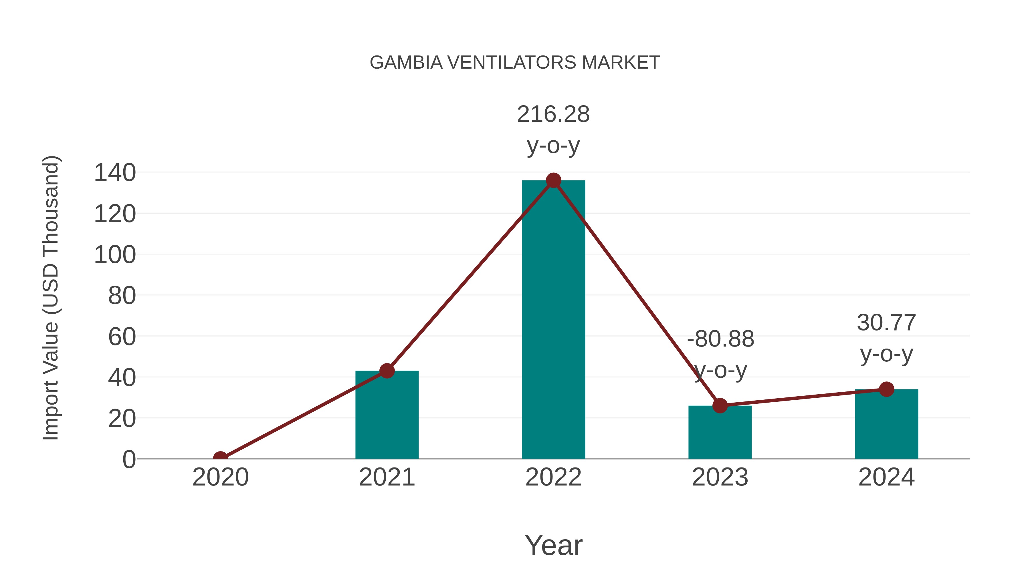  Gambia Ventilators Market: Import Trend Analysis