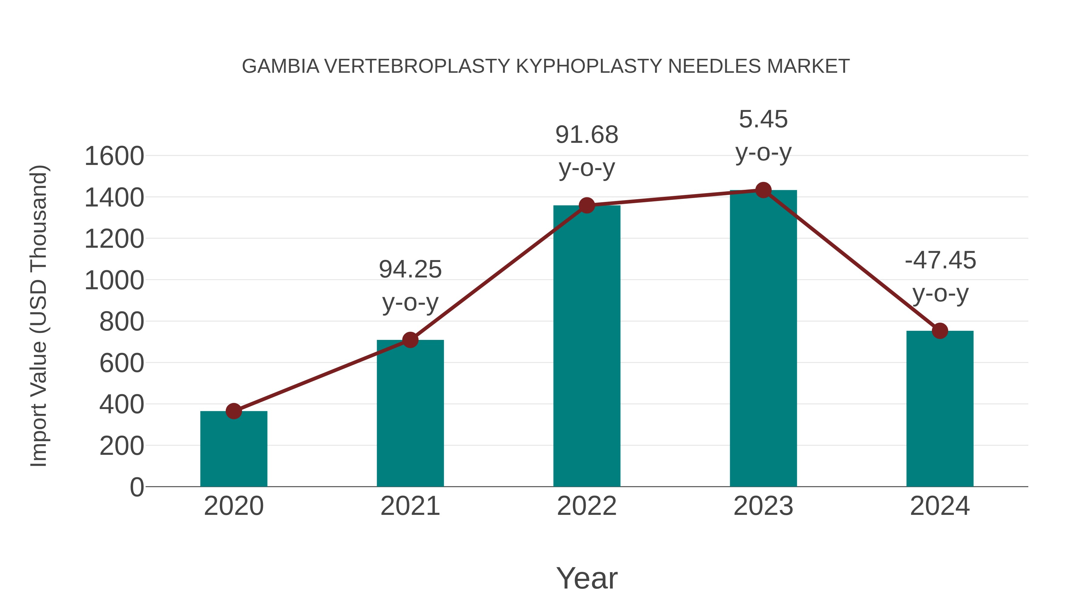 Gambia Vertebroplasty Kyphoplasty Needles Market: Import Trend Analysis