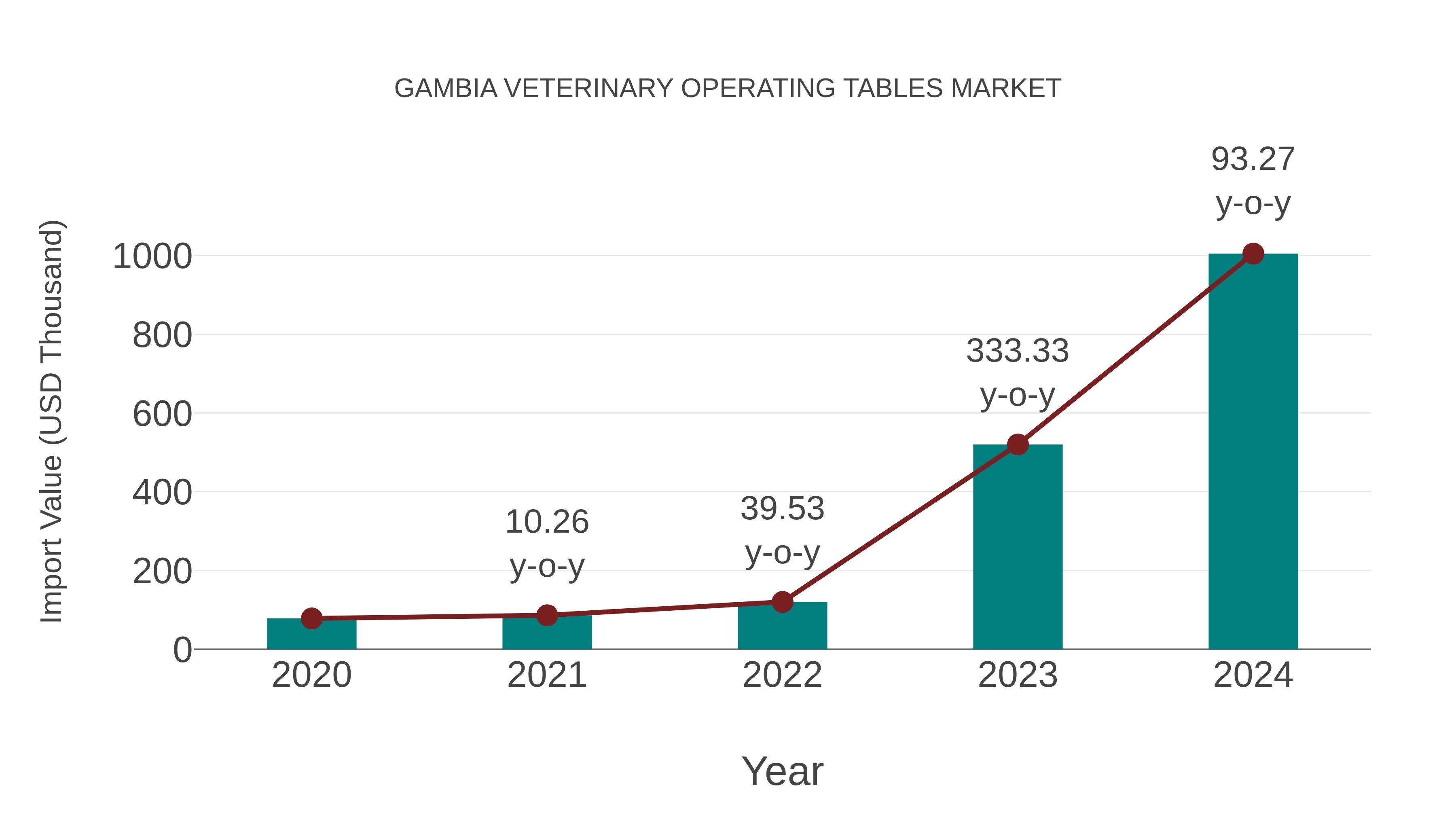  Gambia Veterinary Operating Tables Market: Import Trend Analysis