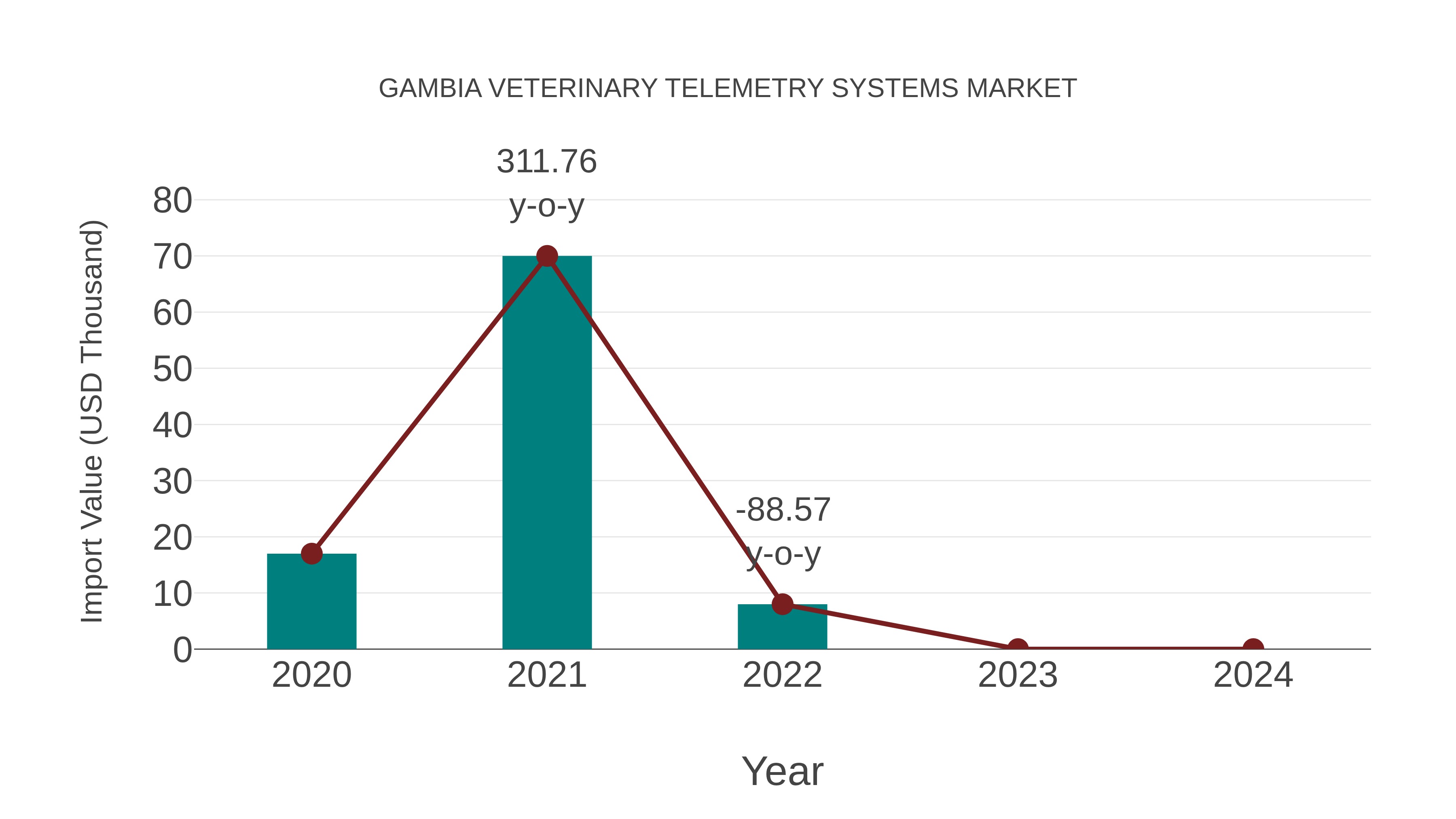  Gambia Veterinary Telemetry Systems Market: Import Trend Analysis