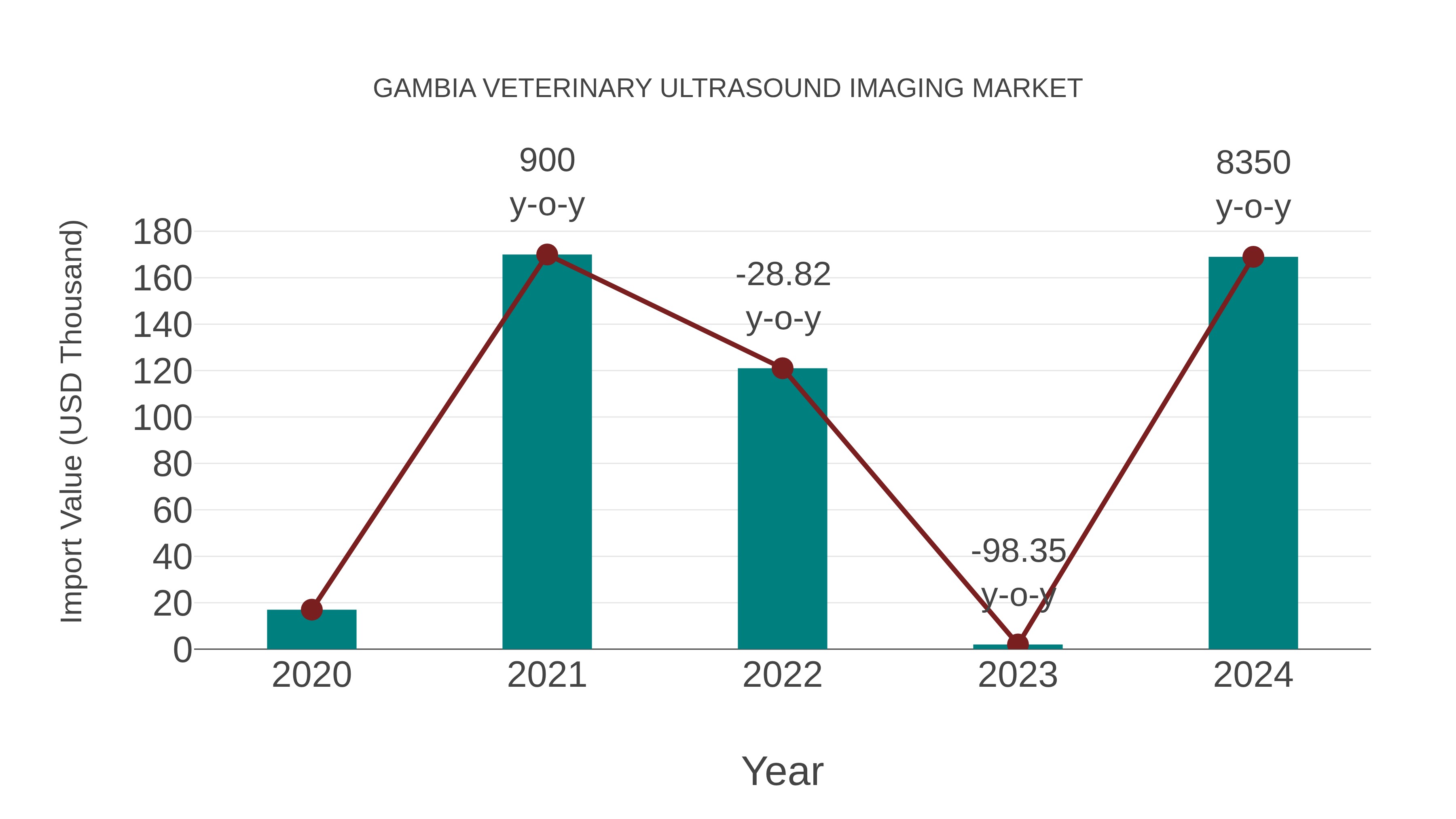 Gambia Veterinary Ultrasound Imaging Market: Import Trend Analysis