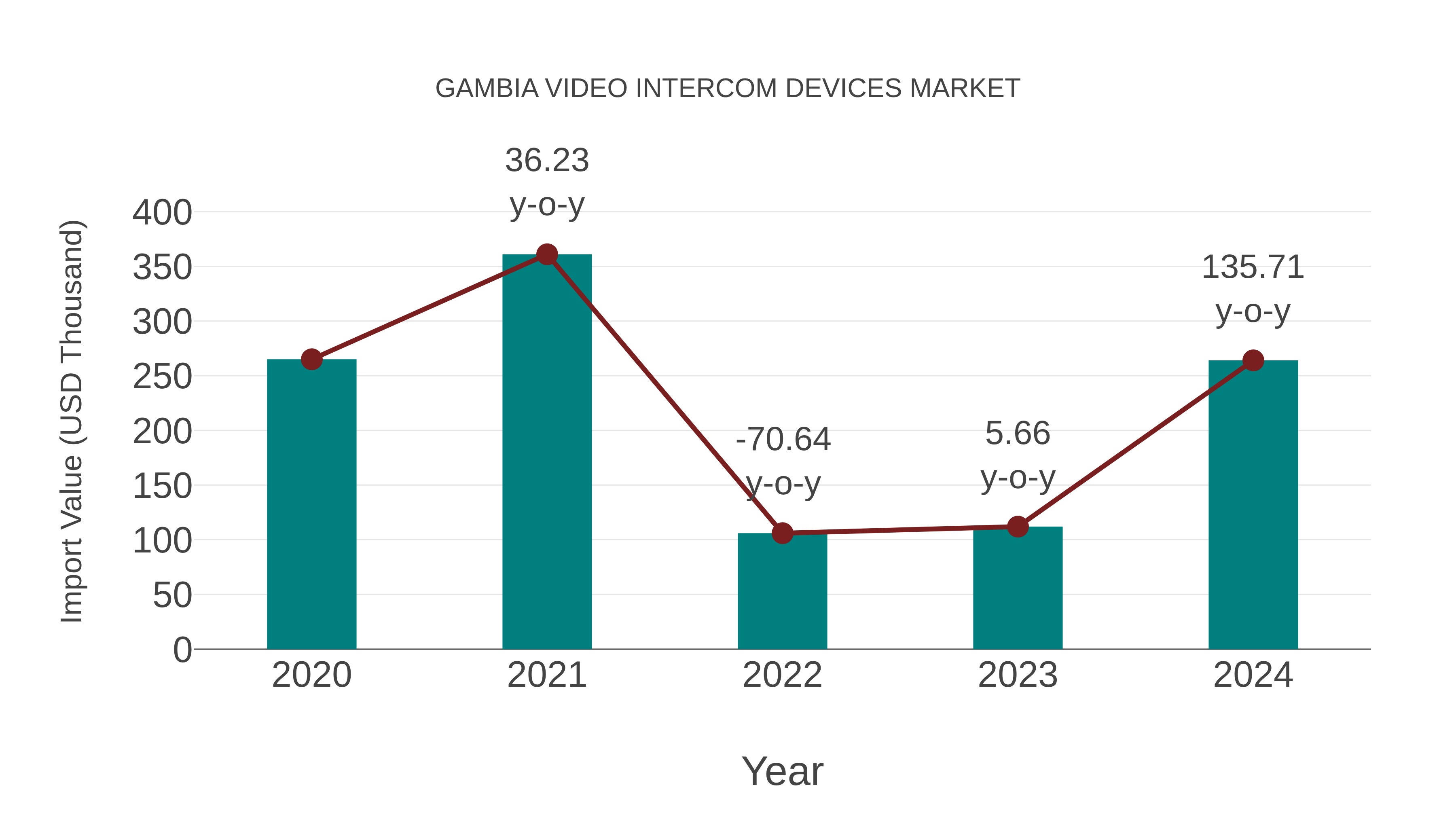  Gambia Video Intercom Devices Market: Import Trend Analysis