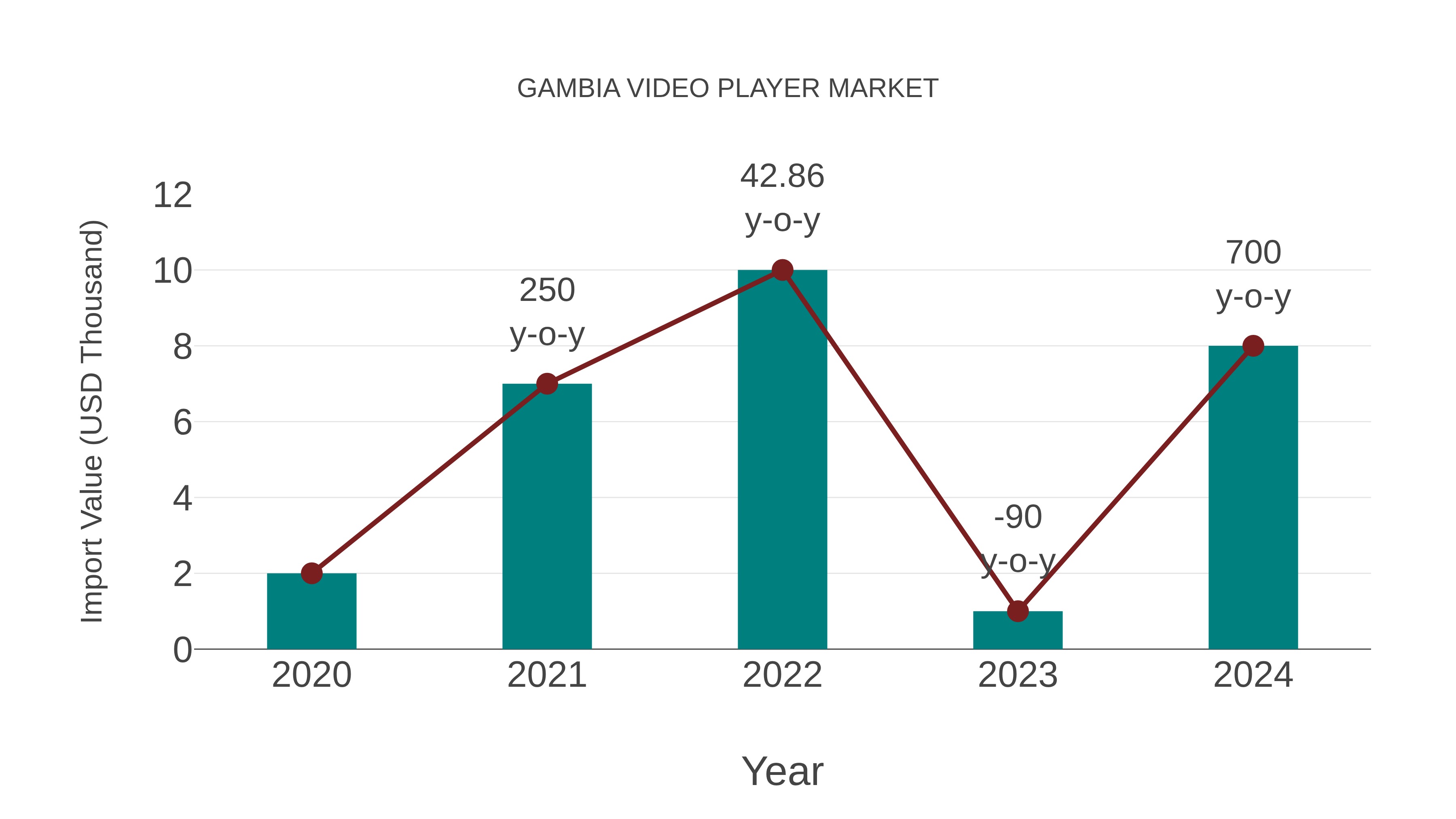 Gambia Video Player Market: Import Trend Analysis