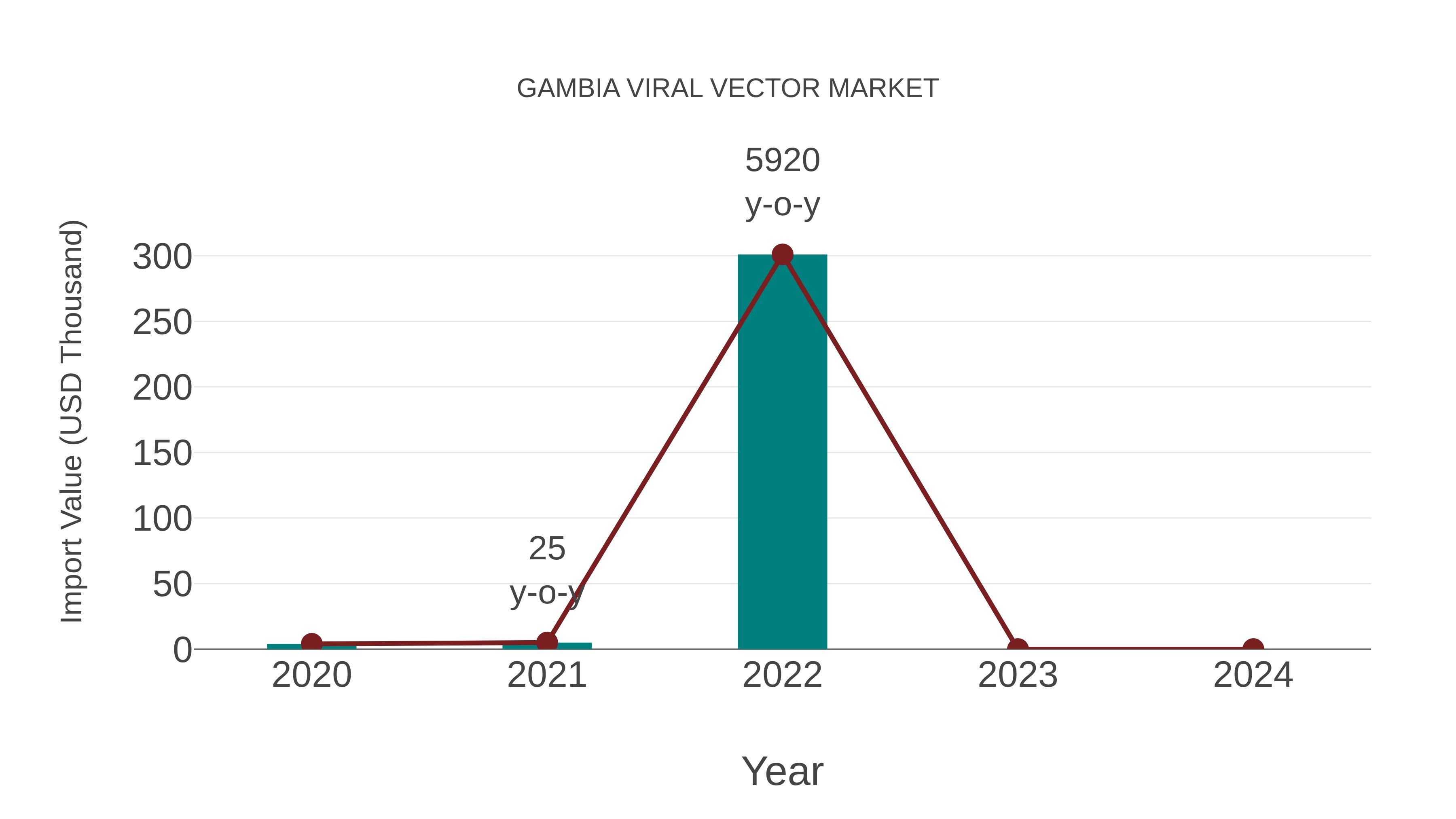  Gambia Viral Vector Market: Import Trend Analysis
