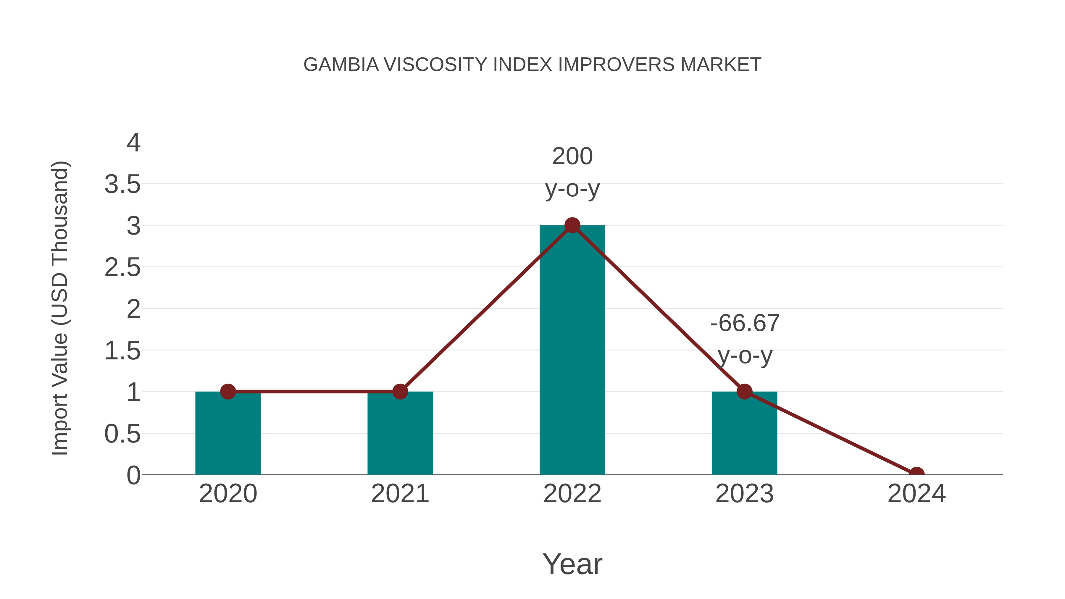 Gambia Viscosity Index Improvers Market: Import Trend Analysis