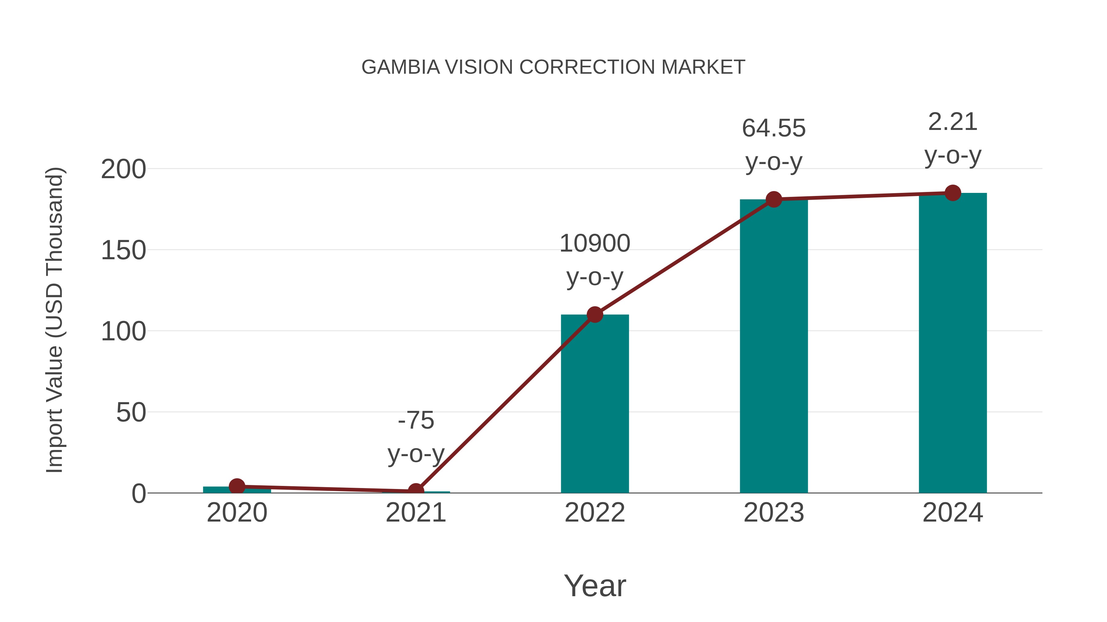  Gambia Vision Correction Market: Import Trend Analysis
