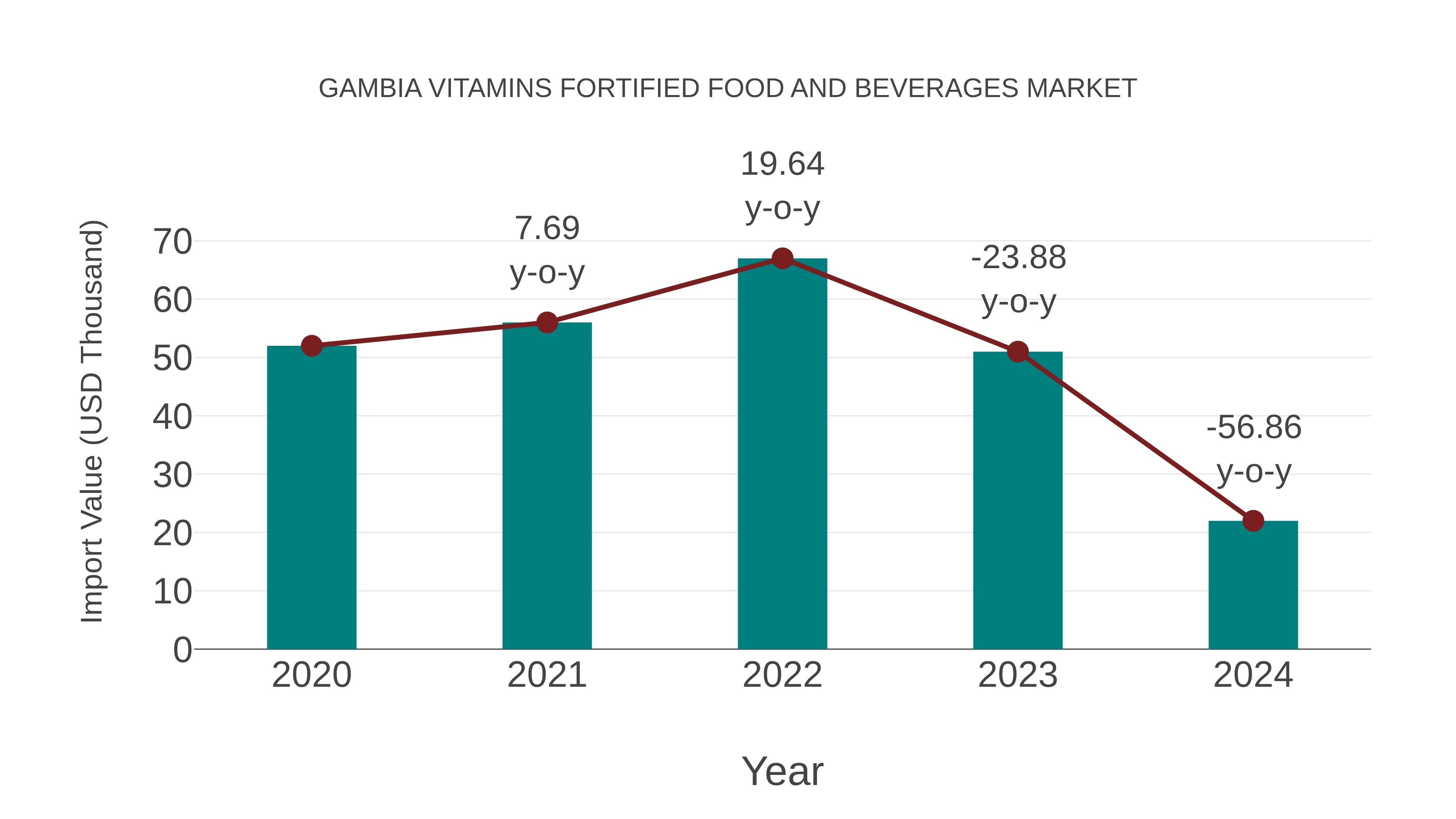 Gambia Vitamins Fortified Food and Beverages Market: Import Trend Analysis