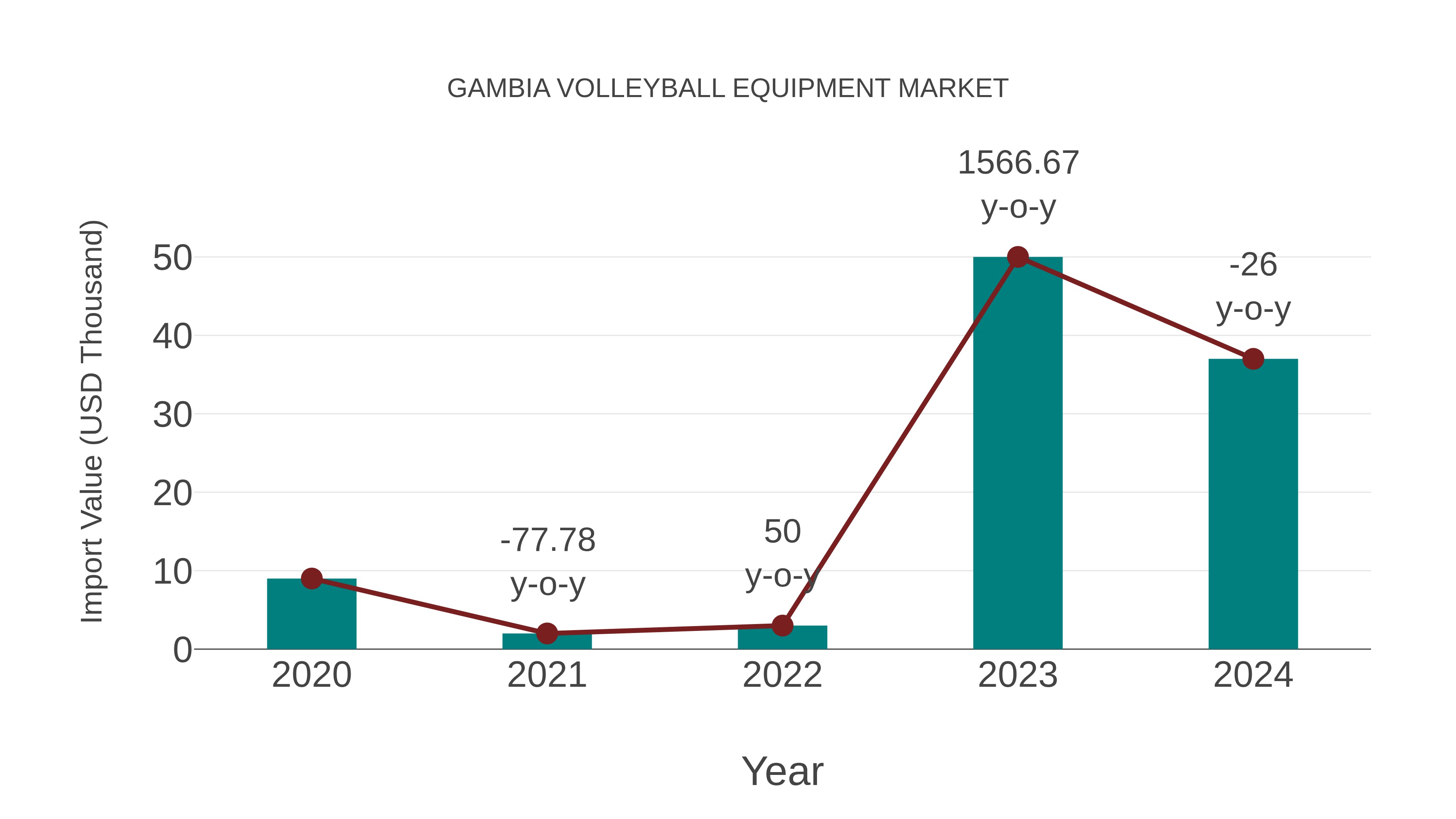  Gambia Volleyball Equipment Market: Import Trend Analysis